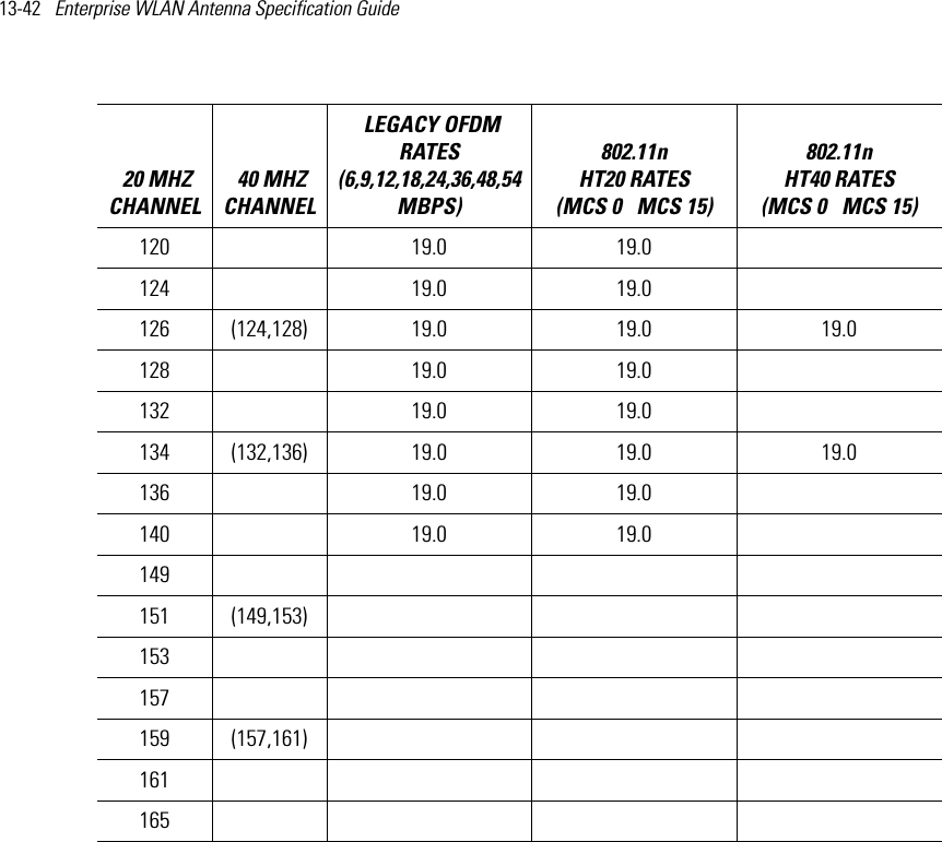 13-42   Enterprise WLAN Antenna Specification Guide 120 19.0 19.0  124 19.0 19.0  126 (124,128) 19.0 19.0 19.0128 19.0 19.0  132 19.0 19.0  134 (132,136) 19.0 19.0 19.0136 19.0 19.0  140 19.0 19.0  149  151 (149,153)  153  157  159 (157,161)  161  165   20 MHZ CHANNEL 40 MHZ CHANNEL LEGACY OFDM RATES (6,9,12,18,24,36,48,54 MBPS) 802.11n HT20 RATES (MCS 0   MCS 15)802.11n HT40 RATES (MCS 0   MCS 15) 