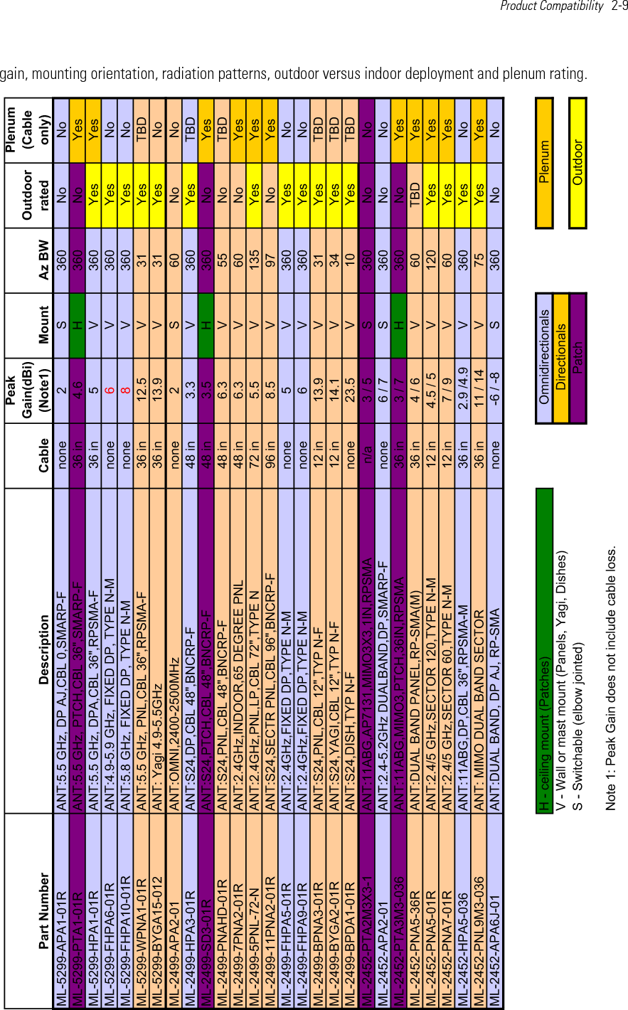 2-10   Enterprise Wireless LAN Antenna Specification Guide 