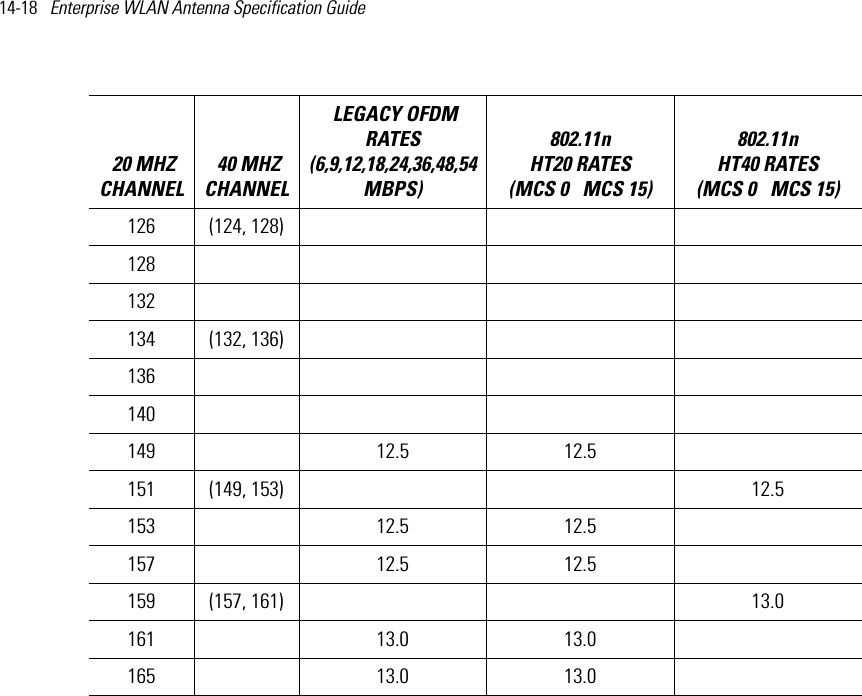 14-18   Enterprise WLAN Antenna Specification Guide 126 (124, 128)128132134 (132, 136)136140149 12.5 12.5151 (149, 153) 12.5153 12.5 12.5157 12.5 12.5159 (157, 161) 13.0161 13.0 13.0165 13.0 13.0 20 MHZ CHANNEL 40 MHZ CHANNEL LEGACY OFDM RATES (6,9,12,18,24,36,48,54 MBPS) 802.11n HT20 RATES (MCS 0   MCS 15)802.11n HT40 RATES (MCS 0   MCS 15) 