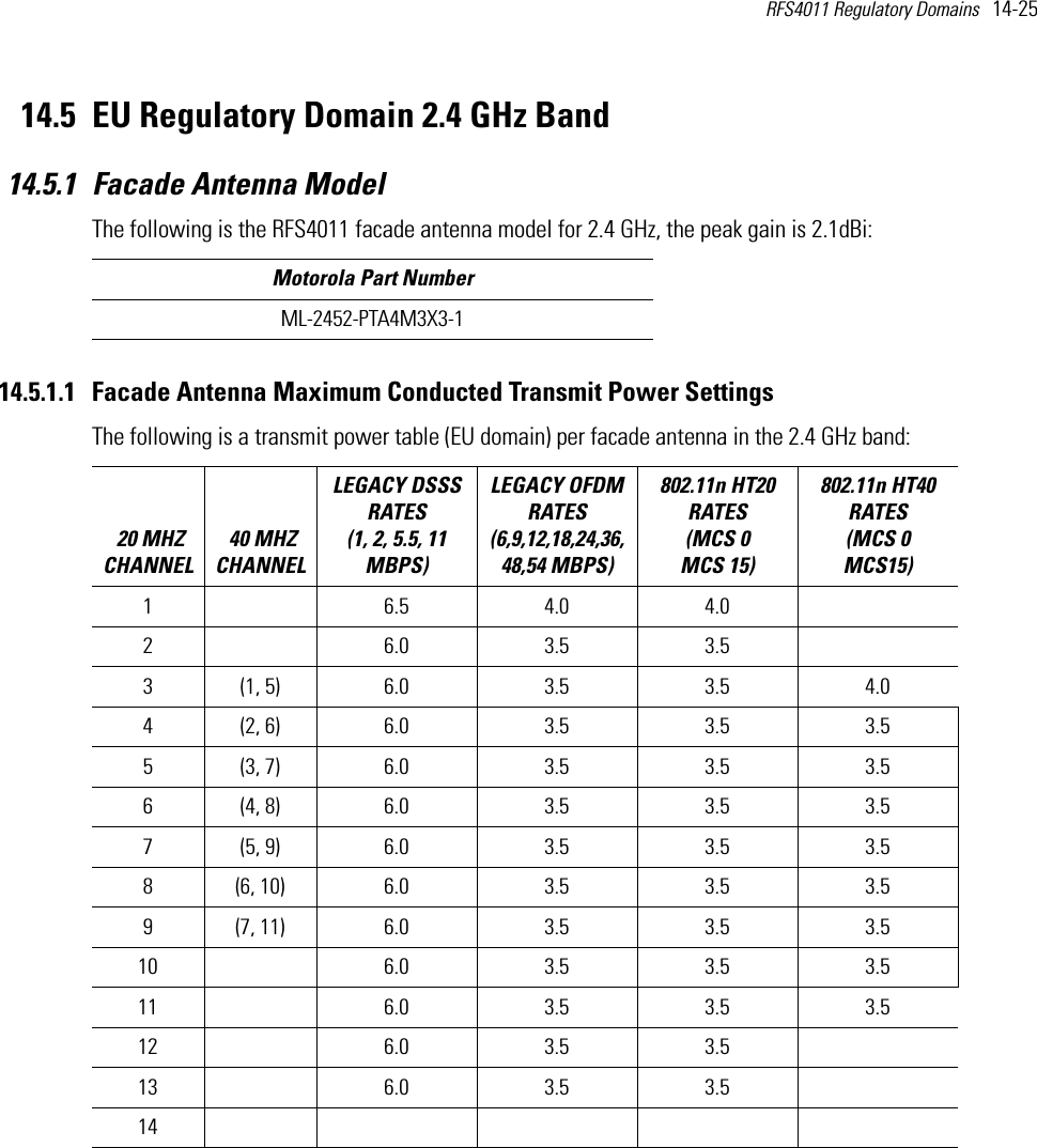 RFS4011 Regulatory Domains   14-25 14.5 EU Regulatory Domain 2.4 GHz Band14.5.1 Facade Antenna ModelThe following is the RFS4011 facade antenna model for 2.4 GHz, the peak gain is 2.1dBi:14.5.1.1 Facade Antenna Maximum Conducted Transmit Power SettingsThe following is a transmit power table (EU domain) per facade antenna in the 2.4 GHz band:Motorola Part NumberML-2452-PTA4M3X3-1 20 MHZ CHANNEL 40 MHZ CHANNELLEGACY DSSS RATES (1, 2, 5.5, 11 MBPS) LEGACY OFDM RATES (6,9,12,18,24,36,48,54 MBPS) 802.11n HT20 RATES (MCS 0   MCS 15)802.11n HT40 RATES (MCS 0   MCS15) 1 6.5 4.0 4.02 6.0 3.5 3.53 (1, 5) 6.0 3.5 3.5 4.04 (2, 6) 6.0 3.5 3.5 3.55 (3, 7) 6.0 3.5 3.5 3.56 (4, 8) 6.0 3.5 3.5 3.57 (5, 9) 6.0 3.5 3.5 3.58 (6, 10) 6.0 3.5 3.5 3.59 (7, 11) 6.0 3.5 3.5 3.510 6.0 3.5 3.5 3.511 6.0 3.5 3.5 3.512 6.0 3.5 3.513 6.0 3.5 3.514