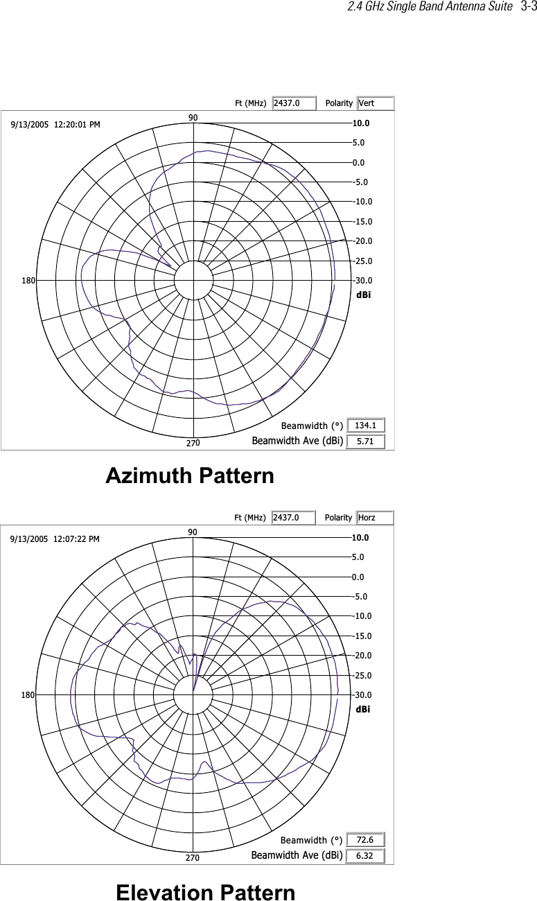 2.4 GHz Single Band Antenna Suite   3-3  nrettaP htumizA0.03-0.52-0.02-0.51-0.01-0.5-0.00.50.010.0109081072iBd0.7342)zHM( tFVtretiraloPy1.431htdiwmaeB(°)MP 10:02:21  5002/31/917.5)iBd( evA htdiwmaeBnrettaP noitavelE0.03-0.52-0.02-0.51-0.01-0.5-0.00.50.010.0109081072iBd0.7342)zHM( tFzroHtiraloPy6.27htdiwmaeB(°)MP 22:70:21  5002/31/923.6)iBd( evA htdiwmaeB