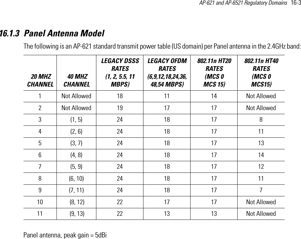 AP-621 and AP-6521 Regulatory Domains   16-3 16.1.3 Panel Antenna Model The following is an AP-621 standard transmit power table (US domain) per Panel antenna in the 2.4GHz band:Panel antenna, peak gain = 5dBi 20 MHZ CHANNEL 40 MHZ CHANNELLEGACY DSSS RATES (1, 2, 5.5, 11 MBPS) LEGACY OFDM RATES (6,9,12,18,24,36,48,54 MBPS) 802.11n HT20 RATES (MCS 0   MCS 15)802.11n HT40 RATES (MCS 0   MCS15) 1 Not Allowed 18 11 14 Not Allowed2 Not Allowed 19 17 17 Not Allowed3 (1, 5) 24 18 17 84 (2, 6) 24 18 17 115 (3, 7) 24 18 17 136 (4, 8) 24 18 17 147 (5, 9) 24 18 17 128 (6, 10) 24 18 17 119 (7, 11) 24 18 17 710  (8, 12) 22 17 17 Not Allowed11  (9, 13) 22 13 13 Not Allowed