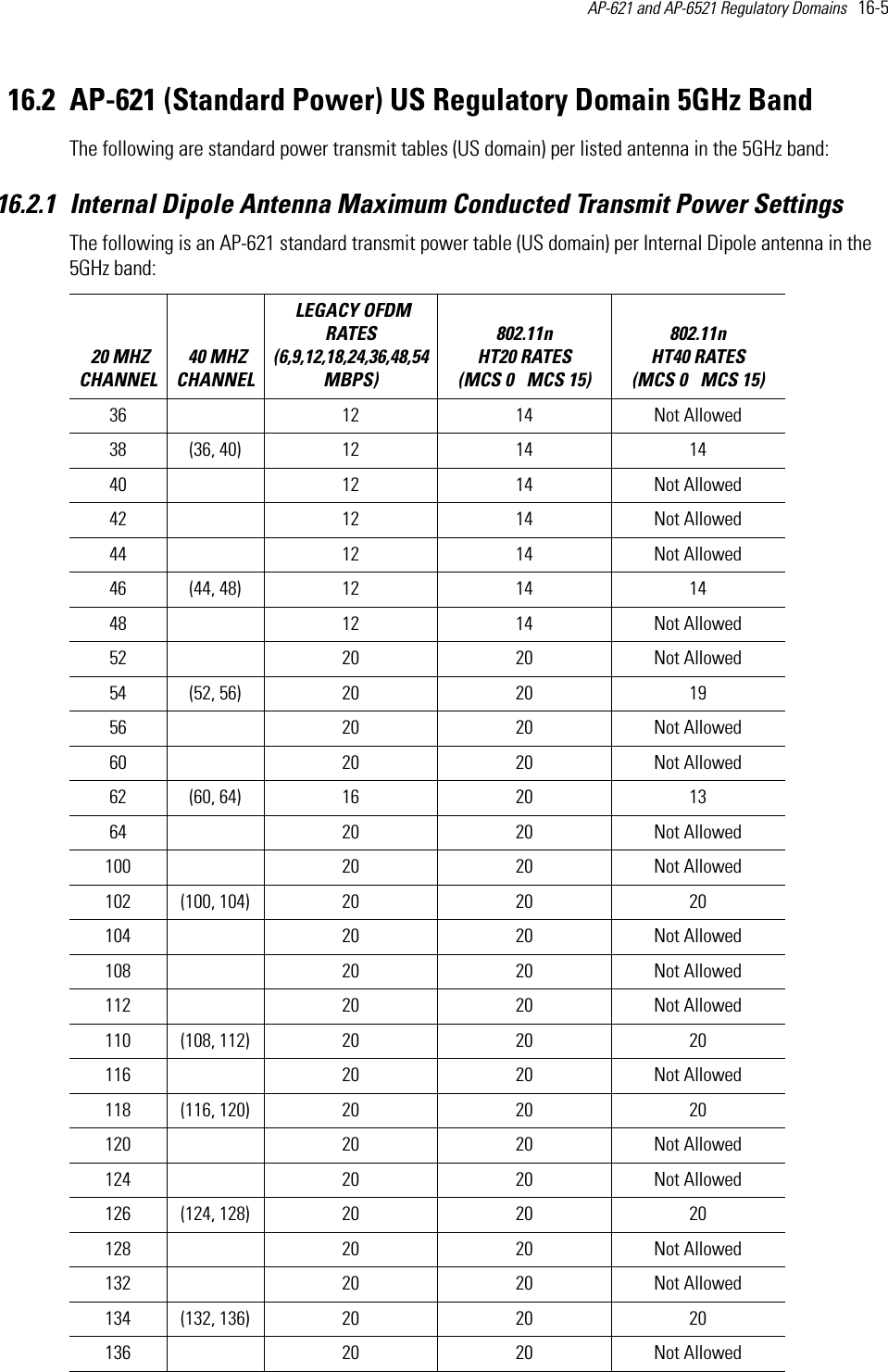 AP-621 and AP-6521 Regulatory Domains   16-5 16.2 AP-621 (Standard Power) US Regulatory Domain 5GHz BandThe following are standard power transmit tables (US domain) per listed antenna in the 5GHz band:16.2.1 Internal Dipole Antenna Maximum Conducted Transmit Power SettingsThe following is an AP-621 standard transmit power table (US domain) per Internal Dipole antenna in the 5GHz band:  20 MHZ CHANNEL 40 MHZ CHANNEL LEGACY OFDM RATES (6,9,12,18,24,36,48,54 MBPS) 802.11n HT20 RATES (MCS 0   MCS 15)802.11n HT40 RATES (MCS 0   MCS 15) 36  12 14 Not Allowed38 (36, 40) 12 14 1440  12 14 Not Allowed42  12 14 Not Allowed44  12 14 Not Allowed46 (44, 48) 12 14 1448  12 14 Not Allowed52  20 20 Not Allowed54 (52, 56) 20 20 1956  20 20 Not Allowed60  20 20 Not Allowed62 (60, 64) 16 20 1364  20 20 Not Allowed100  20 20 Not Allowed102 (100, 104) 20 20 20104  20 20 Not Allowed108  20 20 Not Allowed112  20 20 Not Allowed110 (108, 112) 20 20 20116  20 20 Not Allowed118 (116, 120) 20 20 20120  20 20 Not Allowed124  20 20 Not Allowed126 (124, 128) 20 20 20128  20 20 Not Allowed132  20 20 Not Allowed134 (132, 136) 20 20 20136  20 20 Not Allowed