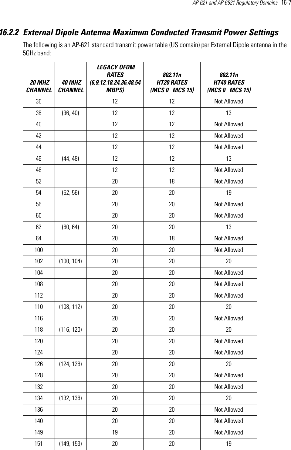 AP-621 and AP-6521 Regulatory Domains   16-7 16.2.2 External Dipole Antenna Maximum Conducted Transmit Power SettingsThe following is an AP-621 standard transmit power table (US domain) per External Dipole antenna in the 5GHz band:   20 MHZ CHANNEL 40 MHZ CHANNEL LEGACY OFDM RATES (6,9,12,18,24,36,48,54 MBPS) 802.11n HT20 RATES (MCS 0   MCS 15)802.11n HT40 RATES (MCS 0   MCS 15) 36  12 12 Not Allowed38 (36, 40) 12 12 1340  12 12 Not Allowed42  12 12 Not Allowed44  12 12 Not Allowed46 (44, 48) 12 12 1348  12 12 Not Allowed52  20 18 Not Allowed54 (52, 56) 20 20 1956  20 20 Not Allowed60  20 20 Not Allowed62 (60, 64) 20 20 1364  20 18 Not Allowed100  20 20 Not Allowed102 (100, 104) 20 20 20104  20 20 Not Allowed108  20 20 Not Allowed112  20 20 Not Allowed110 (108, 112) 20 20 20116  20 20 Not Allowed118 (116, 120) 20 20 20120  20 20 Not Allowed124  20 20 Not Allowed126 (124, 128) 20 20 20128  20 20 Not Allowed132  20 20 Not Allowed134 (132, 136) 20 20 20136  20 20 Not Allowed140  20 20 Not Allowed149  19 20 Not Allowed151 (149, 153) 20 20 19