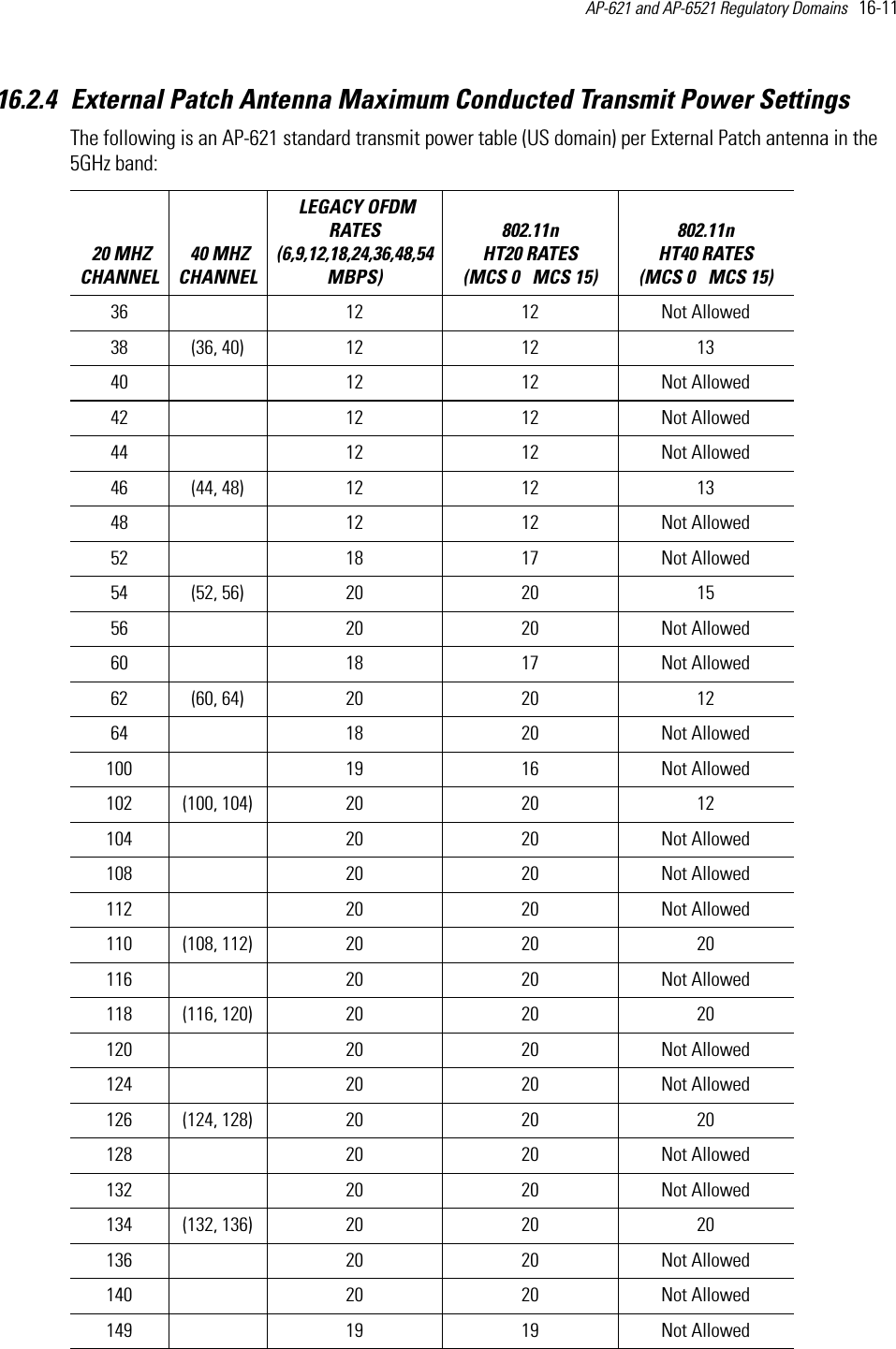 AP-621 and AP-6521 Regulatory Domains   16-11 16.2.4 External Patch Antenna Maximum Conducted Transmit Power SettingsThe following is an AP-621 standard transmit power table (US domain) per External Patch antenna in the 5GHz band:   20 MHZ CHANNEL 40 MHZ CHANNEL LEGACY OFDM RATES (6,9,12,18,24,36,48,54 MBPS) 802.11n HT20 RATES (MCS 0   MCS 15)802.11n HT40 RATES (MCS 0   MCS 15) 36  12 12 Not Allowed38 (36, 40) 12 12 1340  12 12 Not Allowed42  12 12 Not Allowed44  12 12 Not Allowed46 (44, 48) 12 12 1348  12 12 Not Allowed52  18 17 Not Allowed54 (52, 56) 20 20 1556  20 20 Not Allowed60  18 17 Not Allowed62 (60, 64) 20 20 1264  18 20 Not Allowed100  19 16 Not Allowed102 (100, 104) 20 20 12104  20 20 Not Allowed108  20 20 Not Allowed112  20 20 Not Allowed110 (108, 112) 20 20 20116  20 20 Not Allowed118 (116, 120) 20 20 20120  20 20 Not Allowed124  20 20 Not Allowed126 (124, 128) 20 20 20128  20 20 Not Allowed132  20 20 Not Allowed134 (132, 136) 20 20 20136  20 20 Not Allowed140  20 20 Not Allowed149  19 19 Not Allowed