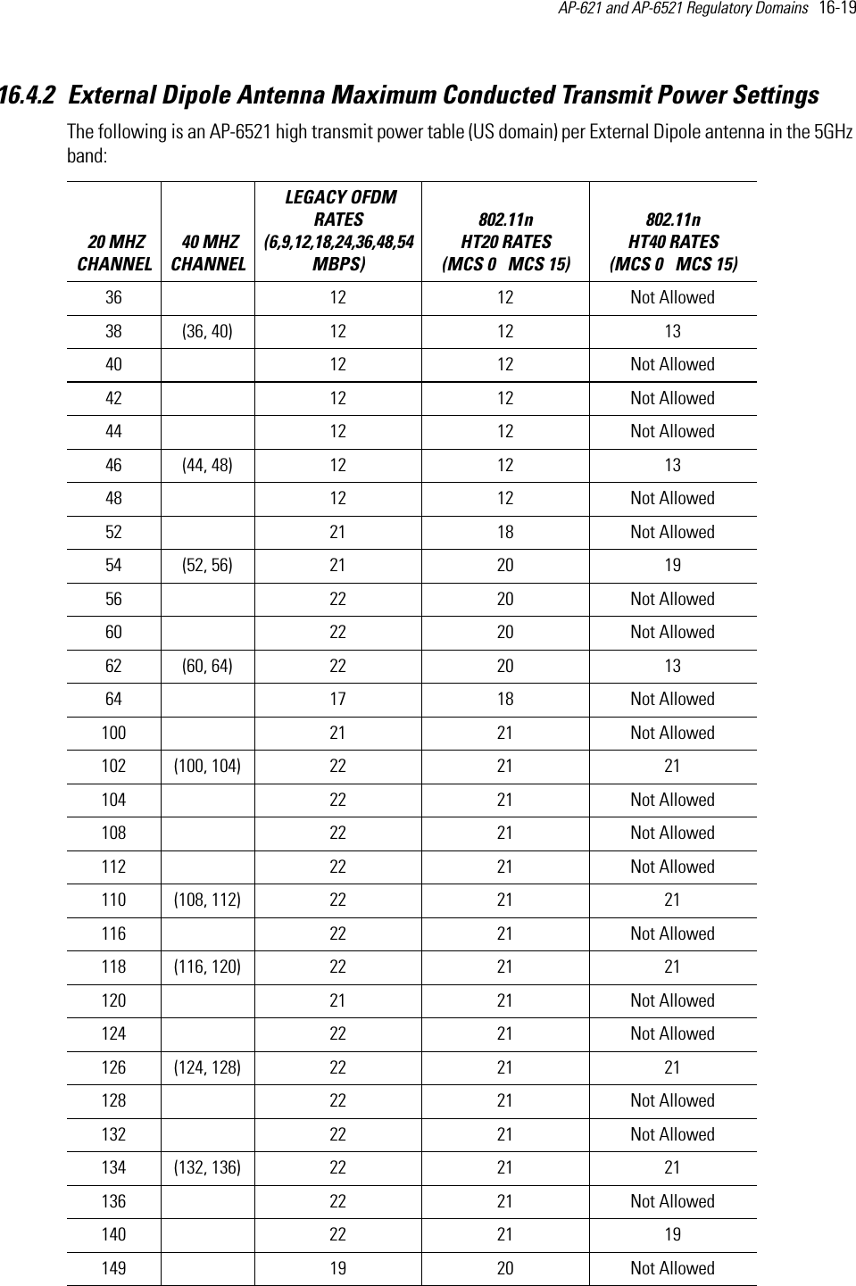 AP-621 and AP-6521 Regulatory Domains   16-19 16.4.2 External Dipole Antenna Maximum Conducted Transmit Power SettingsThe following is an AP-6521 high transmit power table (US domain) per External Dipole antenna in the 5GHz band:   20 MHZ CHANNEL 40 MHZ CHANNEL LEGACY OFDM RATES (6,9,12,18,24,36,48,54 MBPS) 802.11n HT20 RATES (MCS 0   MCS 15)802.11n HT40 RATES (MCS 0   MCS 15) 36  12 12 Not Allowed38 (36, 40) 12 12 1340  12 12 Not Allowed42  12 12 Not Allowed44  12 12 Not Allowed46 (44, 48) 12 12 1348  12 12 Not Allowed52  21 18 Not Allowed54 (52, 56) 21 20 1956  22 20 Not Allowed60  22 20 Not Allowed62 (60, 64) 22 20 1364  17 18 Not Allowed100  21 21 Not Allowed102 (100, 104) 22 21 21104  22 21 Not Allowed108  22 21 Not Allowed112  22 21 Not Allowed110 (108, 112) 22 21 21116  22 21 Not Allowed118 (116, 120) 22 21 21120  21 21 Not Allowed124  22 21 Not Allowed126 (124, 128) 22 21 21128  22 21 Not Allowed132  22 21 Not Allowed134 (132, 136) 22 21 21136  22 21 Not Allowed140  22 21 19149  19 20 Not Allowed