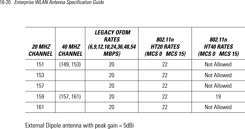 16-20   Enterprise WLAN Antenna Specification Guide External Dipole antenna with peak gain = 5dBi151 (149, 153) 20 22 Not Allowed153  20 22 Not Allowed157  20 22 Not Allowed159 (157, 161) 20 22 19161  20 22 Not Allowed 20 MHZ CHANNEL 40 MHZ CHANNEL LEGACY OFDM RATES (6,9,12,18,24,36,48,54 MBPS) 802.11n HT20 RATES (MCS 0   MCS 15)802.11n HT40 RATES (MCS 0   MCS 15) 