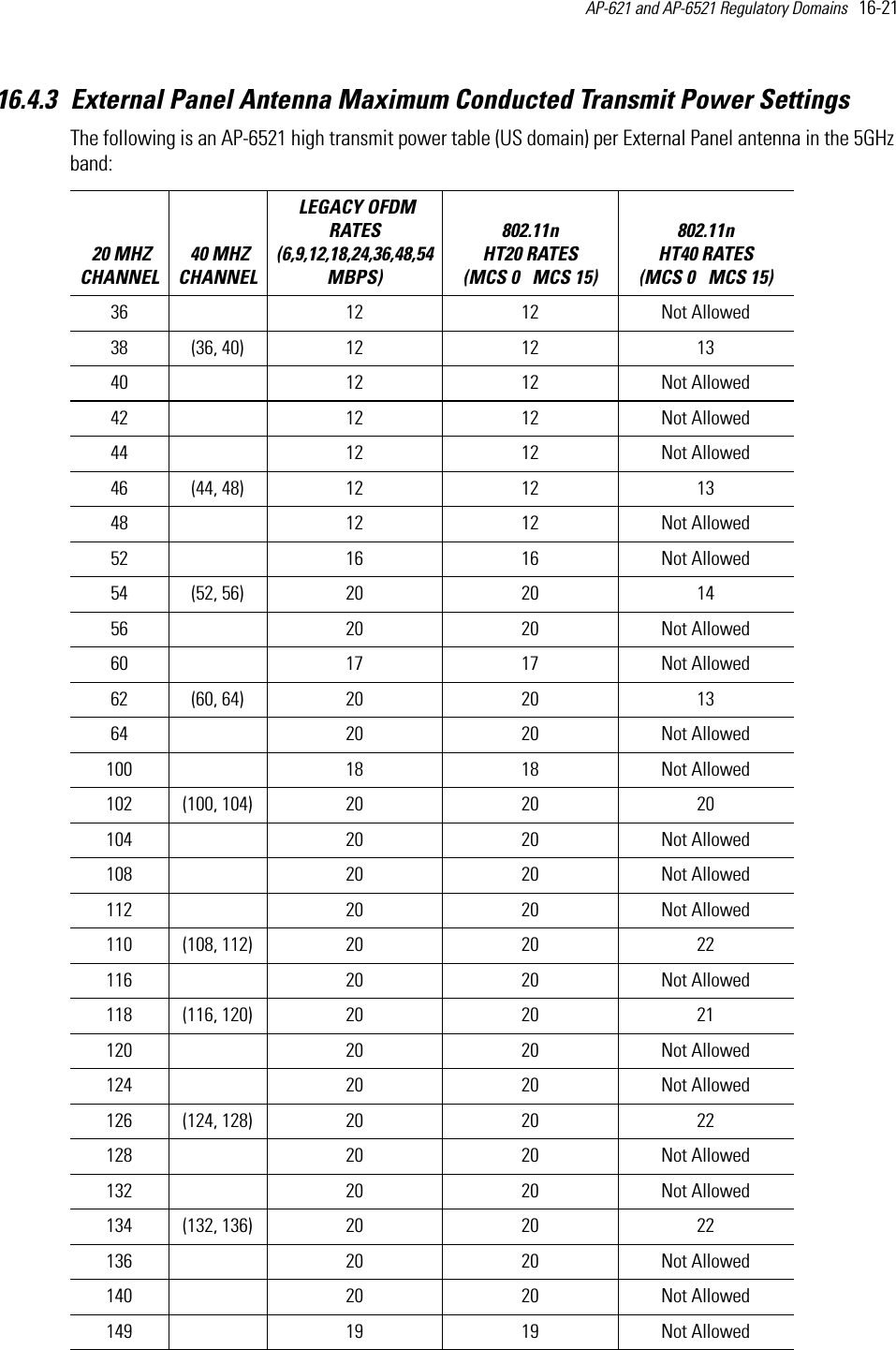 AP-621 and AP-6521 Regulatory Domains   16-21 16.4.3 External Panel Antenna Maximum Conducted Transmit Power SettingsThe following is an AP-6521 high transmit power table (US domain) per External Panel antenna in the 5GHz band:   20 MHZ CHANNEL 40 MHZ CHANNEL LEGACY OFDM RATES (6,9,12,18,24,36,48,54 MBPS) 802.11n HT20 RATES (MCS 0   MCS 15)802.11n HT40 RATES (MCS 0   MCS 15) 36  12 12 Not Allowed38 (36, 40) 12 12 1340  12 12 Not Allowed42  12 12 Not Allowed44  12 12 Not Allowed46 (44, 48) 12 12 1348  12 12 Not Allowed52  16 16 Not Allowed54 (52, 56) 20 20 1456  20 20 Not Allowed60  17 17 Not Allowed62 (60, 64) 20 20 1364  20 20 Not Allowed100  18 18 Not Allowed102 (100, 104) 20 20 20104  20 20 Not Allowed108  20 20 Not Allowed112  20 20 Not Allowed110 (108, 112) 20 20 22116  20 20 Not Allowed118 (116, 120) 20 20 21120  20 20 Not Allowed124  20 20 Not Allowed126 (124, 128) 20 20 22128  20 20 Not Allowed132  20 20 Not Allowed134 (132, 136) 20 20 22136  20 20 Not Allowed140  20 20 Not Allowed149  19 19 Not Allowed