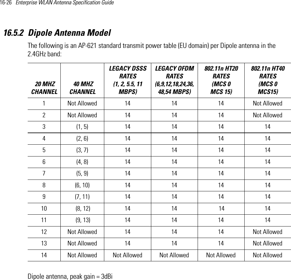 16-26   Enterprise WLAN Antenna Specification Guide 16.5.2 Dipole Antenna ModelThe following is an AP-621 standard transmit power table (EU domain) per Dipole antenna in the 2.4GHz band:Dipole antenna, peak gain = 3dBi 20 MHZ CHANNEL 40 MHZ CHANNELLEGACY DSSS RATES (1, 2, 5.5, 11 MBPS) LEGACY OFDM RATES (6,9,12,18,24,36,48,54 MBPS) 802.11n HT20 RATES (MCS 0   MCS 15)802.11n HT40 RATES (MCS 0   MCS15) 1 Not Allowed 14 14 14 Not Allowed2 Not Allowed 14 14 14 Not Allowed3 (1, 5) 14 14 14 144 (2, 6) 14 14 14 145 (3, 7) 14 14 14 146 (4, 8) 14 14 14 147 (5, 9) 14 14 14 148 (6, 10) 14 14 14 149 (7, 11) 14 14 14 1410  (8, 12) 14 14  14 1411  (9, 13) 14 14 14 1412 Not Allowed 14 14 14 Not Allowed13 Not Allowed 14 14 14 Not Allowed14 Not Allowed Not Allowed Not Allowed Not Allowed Not Allowed