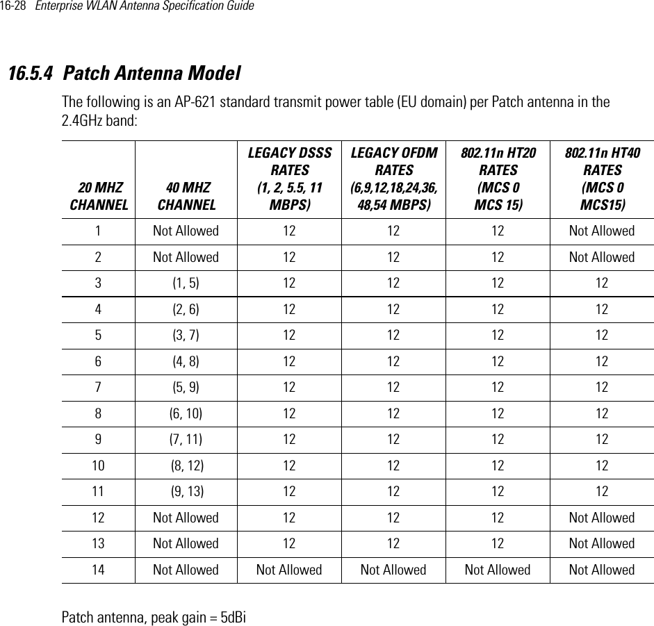 16-28   Enterprise WLAN Antenna Specification Guide 16.5.4 Patch Antenna Model The following is an AP-621 standard transmit power table (EU domain) per Patch antenna in the 2.4GHz band:Patch antenna, peak gain = 5dBi 20 MHZ CHANNEL 40 MHZ CHANNELLEGACY DSSS RATES (1, 2, 5.5, 11 MBPS) LEGACY OFDM RATES (6,9,12,18,24,36,48,54 MBPS) 802.11n HT20 RATES (MCS 0   MCS 15)802.11n HT40 RATES (MCS 0   MCS15) 1 Not Allowed 12 12 12 Not Allowed2 Not Allowed 12 12 12 Not Allowed3 (1, 5) 12 12 12 124 (2, 6) 12 12 12 125 (3, 7) 12 12 12 126 (4, 8) 12 12 12 127 (5, 9) 12 12 12 128 (6, 10) 12 12 12 129 (7, 11) 12 12 12 1210  (8, 12) 12 12 12 1211  (9, 13) 12 12 12 1212 Not Allowed 12 12 12 Not Allowed13 Not Allowed 12 12 12 Not Allowed14 Not Allowed Not Allowed Not Allowed Not Allowed Not Allowed