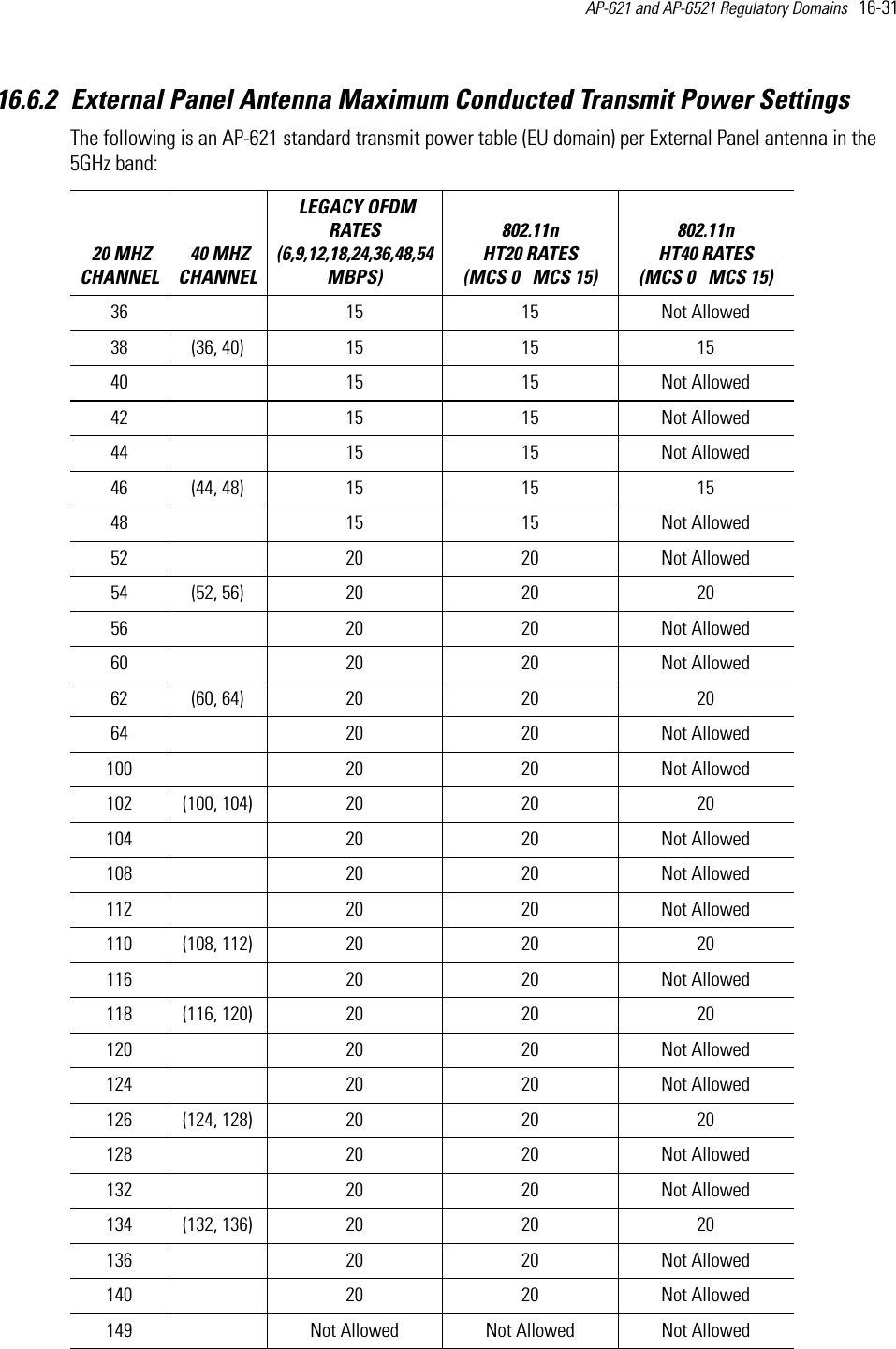 AP-621 and AP-6521 Regulatory Domains   16-31 16.6.2 External Panel Antenna Maximum Conducted Transmit Power SettingsThe following is an AP-621 standard transmit power table (EU domain) per External Panel antenna in the 5GHz band:   20 MHZ CHANNEL 40 MHZ CHANNEL LEGACY OFDM RATES (6,9,12,18,24,36,48,54 MBPS) 802.11n HT20 RATES (MCS 0   MCS 15)802.11n HT40 RATES (MCS 0   MCS 15) 36  15 15 Not Allowed38 (36, 40) 15 15 1540  15 15 Not Allowed42  15 15 Not Allowed44  15 15 Not Allowed46 (44, 48) 15 15 1548  15 15 Not Allowed52  20 20 Not Allowed54 (52, 56) 20 20 2056  20 20 Not Allowed60  20 20 Not Allowed62 (60, 64) 20 20 2064  20 20 Not Allowed100  20 20 Not Allowed102 (100, 104) 20 20 20104  20 20 Not Allowed108  20 20 Not Allowed112  20 20 Not Allowed110 (108, 112) 20 20 20116  20 20 Not Allowed118 (116, 120) 20 20 20120  20 20 Not Allowed124  20 20 Not Allowed126 (124, 128) 20 20 20128  20 20 Not Allowed132  20 20 Not Allowed134 (132, 136) 20 20 20136  20 20 Not Allowed140  20 20 Not Allowed149   Not Allowed Not Allowed Not Allowed