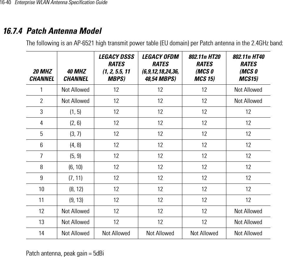 16-40   Enterprise WLAN Antenna Specification Guide 16.7.4 Patch Antenna ModelThe following is an AP-6521 high transmit power table (EU domain) per Patch antenna in the 2.4GHz band:Patch antenna, peak gain = 5dBi 20 MHZ CHANNEL 40 MHZ CHANNELLEGACY DSSS RATES (1, 2, 5.5, 11 MBPS) LEGACY OFDM RATES (6,9,12,18,24,36,48,54 MBPS) 802.11n HT20 RATES (MCS 0   MCS 15)802.11n HT40 RATES (MCS 0   MCS15) 1 Not Allowed 12 12 12 Not Allowed2 Not Allowed 12 12 12 Not Allowed3 (1, 5) 12 12 12 124 (2, 6) 12 12 12 125 (3, 7) 12 12 12 126 (4, 8) 12 12 12 127 (5, 9) 12 12 12 128 (6, 10) 12 12 12 129 (7, 11) 12 12 12 1210  (8, 12) 12 12 12 1211  (9, 13) 12 12 12 1212 Not Allowed 12 12 12 Not Allowed13 Not Allowed 12 12 12 Not Allowed14 Not Allowed Not Allowed Not Allowed Not Allowed Not Allowed