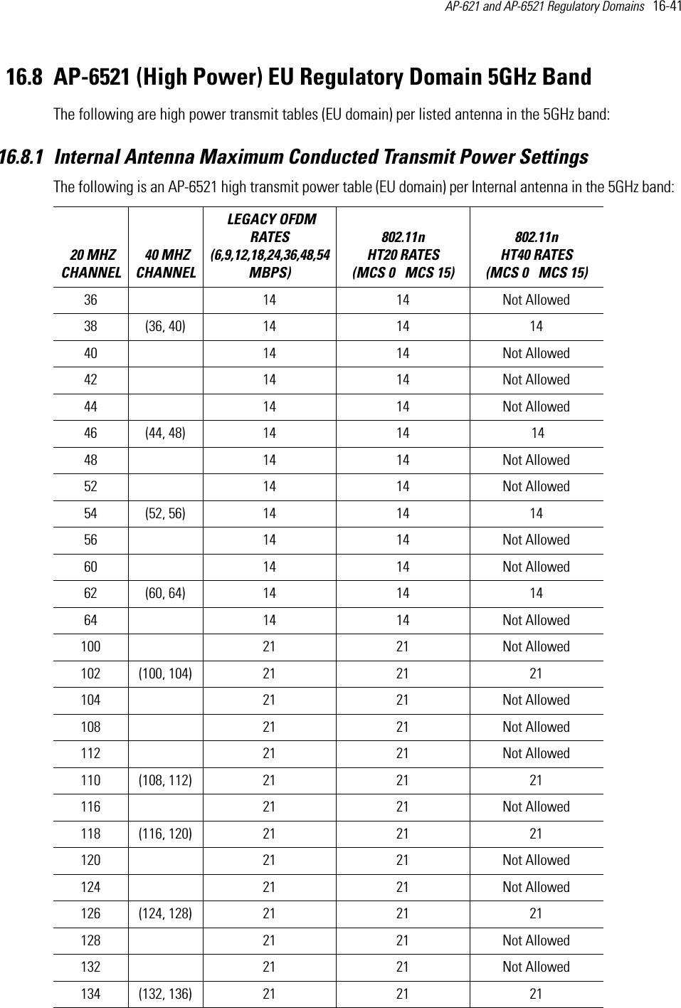 AP-621 and AP-6521 Regulatory Domains   16-41 16.8 AP-6521 (High Power) EU Regulatory Domain 5GHz BandThe following are high power transmit tables (EU domain) per listed antenna in the 5GHz band:16.8.1 Internal Antenna Maximum Conducted Transmit Power SettingsThe following is an AP-6521 high transmit power table (EU domain) per Internal antenna in the 5GHz band:   20 MHZ CHANNEL 40 MHZ CHANNEL LEGACY OFDM RATES (6,9,12,18,24,36,48,54 MBPS) 802.11n HT20 RATES (MCS 0   MCS 15)802.11n HT40 RATES (MCS 0   MCS 15) 36  14 14 Not Allowed38 (36, 40) 14 14 1440  14 14 Not Allowed42  14 14 Not Allowed44  14 14 Not Allowed46 (44, 48) 14 14  1448  14 14 Not Allowed52  14 14 Not Allowed54 (52, 56) 14 14 1456  14 14 Not Allowed60  14 14 Not Allowed62 (60, 64) 14 14 1464  14 14 Not Allowed100  21 21 Not Allowed102 (100, 104) 21 21 21104  21 21 Not Allowed108  21 21 Not Allowed112  21 21 Not Allowed110 (108, 112) 21 21 21116  21 21 Not Allowed118 (116, 120) 21 21 21120  21 21 Not Allowed124  21 21 Not Allowed126 (124, 128) 21 21 21128  21 21 Not Allowed132  21 21 Not Allowed134 (132, 136) 21 21 21