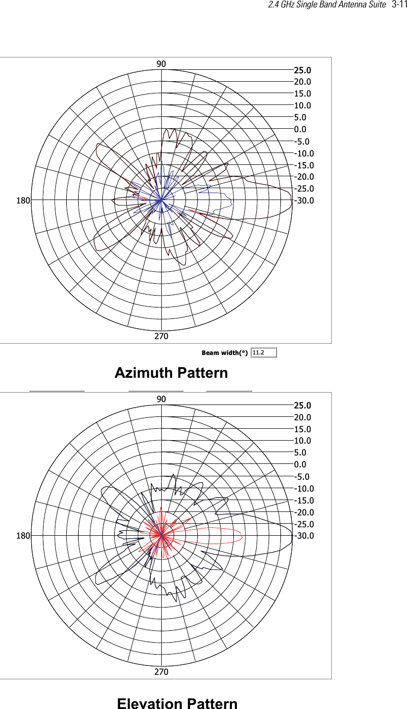 2.4 GHz Single Band Antenna Suite   3-11   nrettaP htumizA-30.0-25.0-20.0-15.0-10.0-5.00.05.010.015.020.025.025.09018027011.2Beam width(°)nrettaP noitavelE-30.0-25.0-20.0-15.0-10.0-5.00.05.010.015.020.025.025.090180270