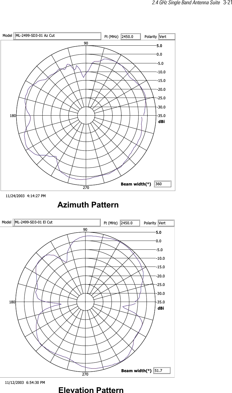 2.4 GHz Single Band Antenna Suite   3-21   nrettaP htumizAMP 72:41:4  3002/42/110.53-0.03-0.52-0.02-0.51-0.01-0.5-0.00.50.509081072iBdtuC zA 10-3DS-9942-LMledoM 0.0542tF(zHM)VtretiraloPy063htdiw maeB(°)nrettaP noitavelEMP 03:45:6  3002/21/110.53-0.03-0.52-0.02-0.51-0.01-0.5-0.00.50.509081072iBdtuC lE 10-3DS-9942-LMledoM 0.0542tF(zHM)VtretiraloPy7.15htdiw maeB(°)