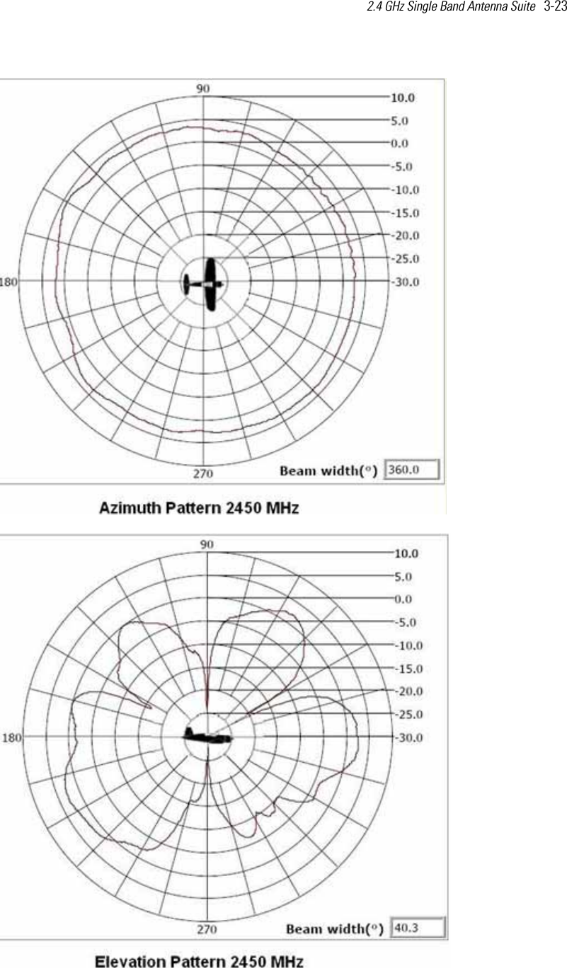 2.4 GHz Single Band Antenna Suite   3-23 