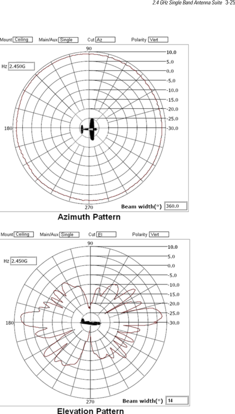 2.4 GHz Single Band Antenna Suite   3-25   