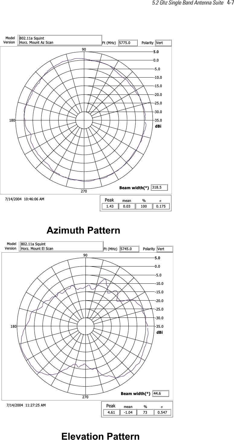 5.2 Ghz Single Band Antenna Suite   4-7  nrettaP htumizAMA 60:64:01  4002/41/70.53-0.03-0.52-0.02-0.51-0.01-0.5-0.00.50.509081072iBd001%30.0naem34.1kaeP571.0σtniuqS a11.208nacS zA tnuoM .zroHledoMnoisreV 0.5775)zHM( tFVtretiraloPy5.813htdiw maeB(°)nrettaP noitavelEMA 52:72:11  4002/41/70.53-0.03-0.52-0.02-0.51-0.01-0.5-0.00.50.509081072iBd37%40.1-naem16.4kaeP745.0σtniuqS a11.208nacS lE tnuoM .zroHledoMnoisreV 0.5475)zHM( tFVtretiraloPy6.44htdiw maeB(°)