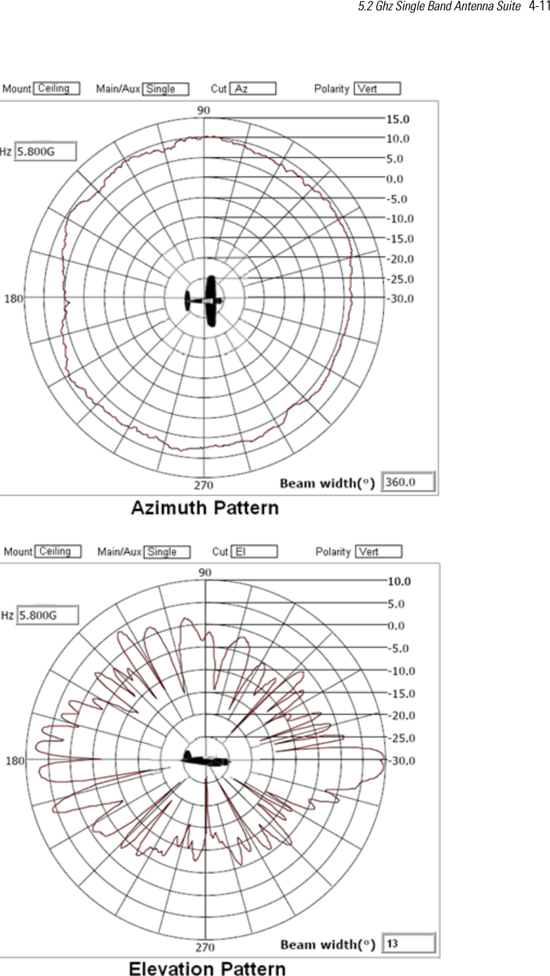 5.2 Ghz Single Band Antenna Suite   4-11 