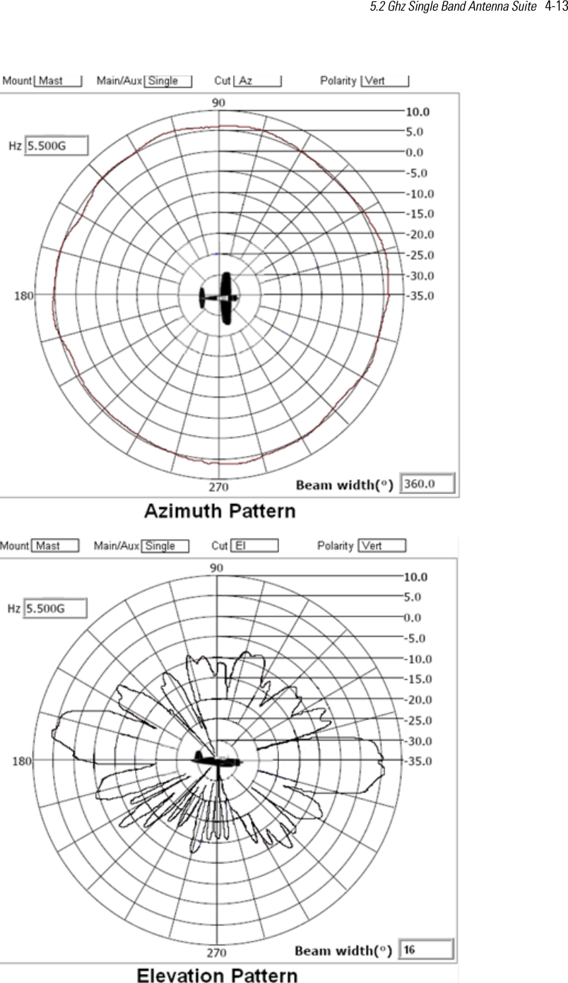 5.2 Ghz Single Band Antenna Suite   4-13  