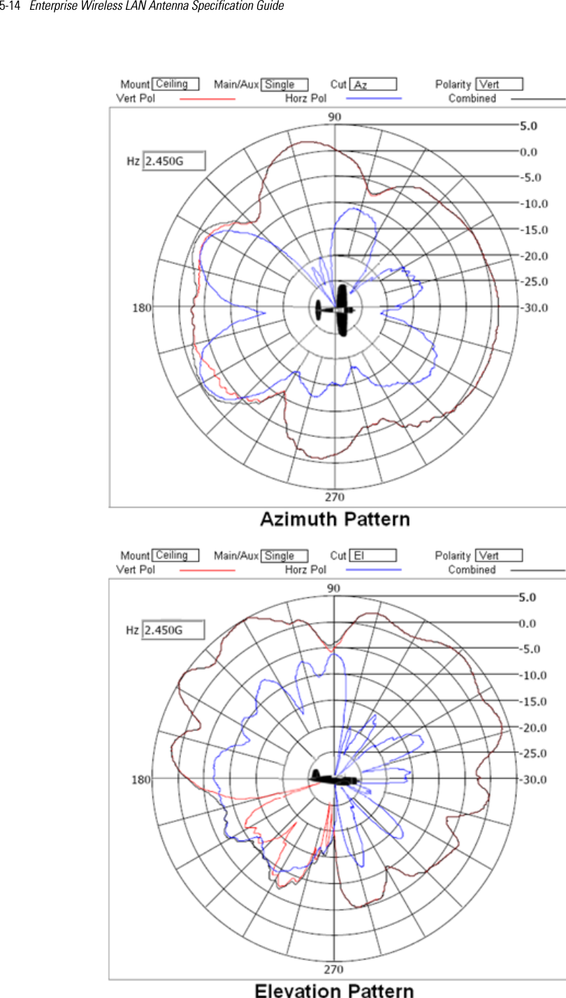 5-14   Enterprise Wireless LAN Antenna Specification Guide  