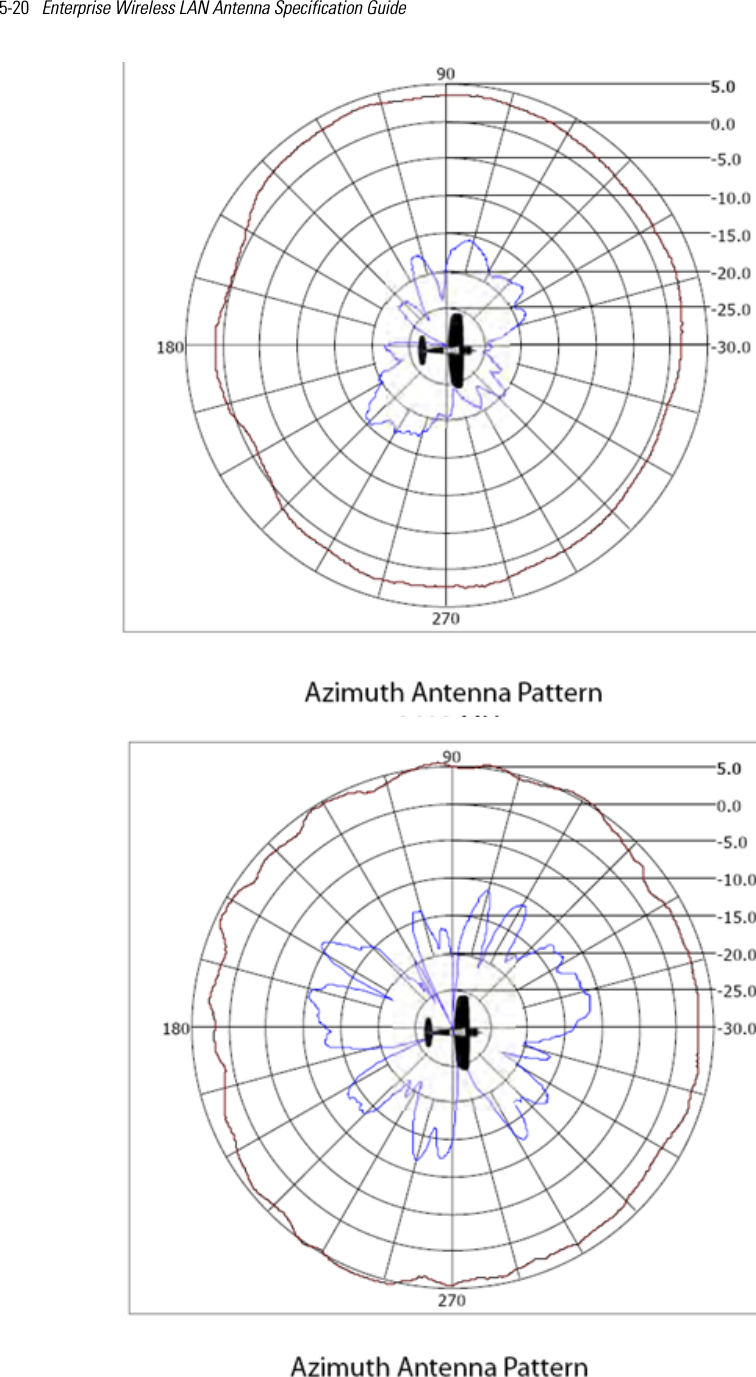 5-20   Enterprise Wireless LAN Antenna Specification Guide  