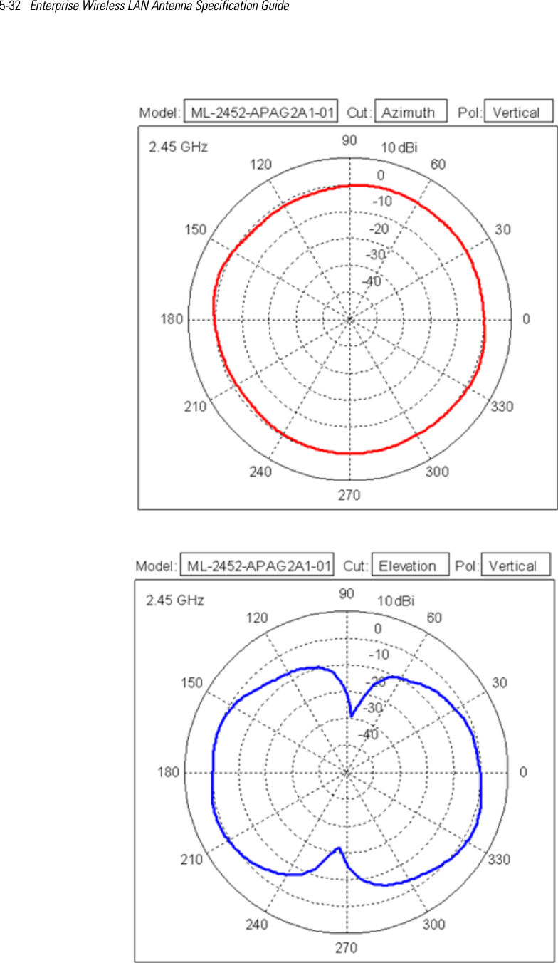 5-32   Enterprise Wireless LAN Antenna Specification Guide 