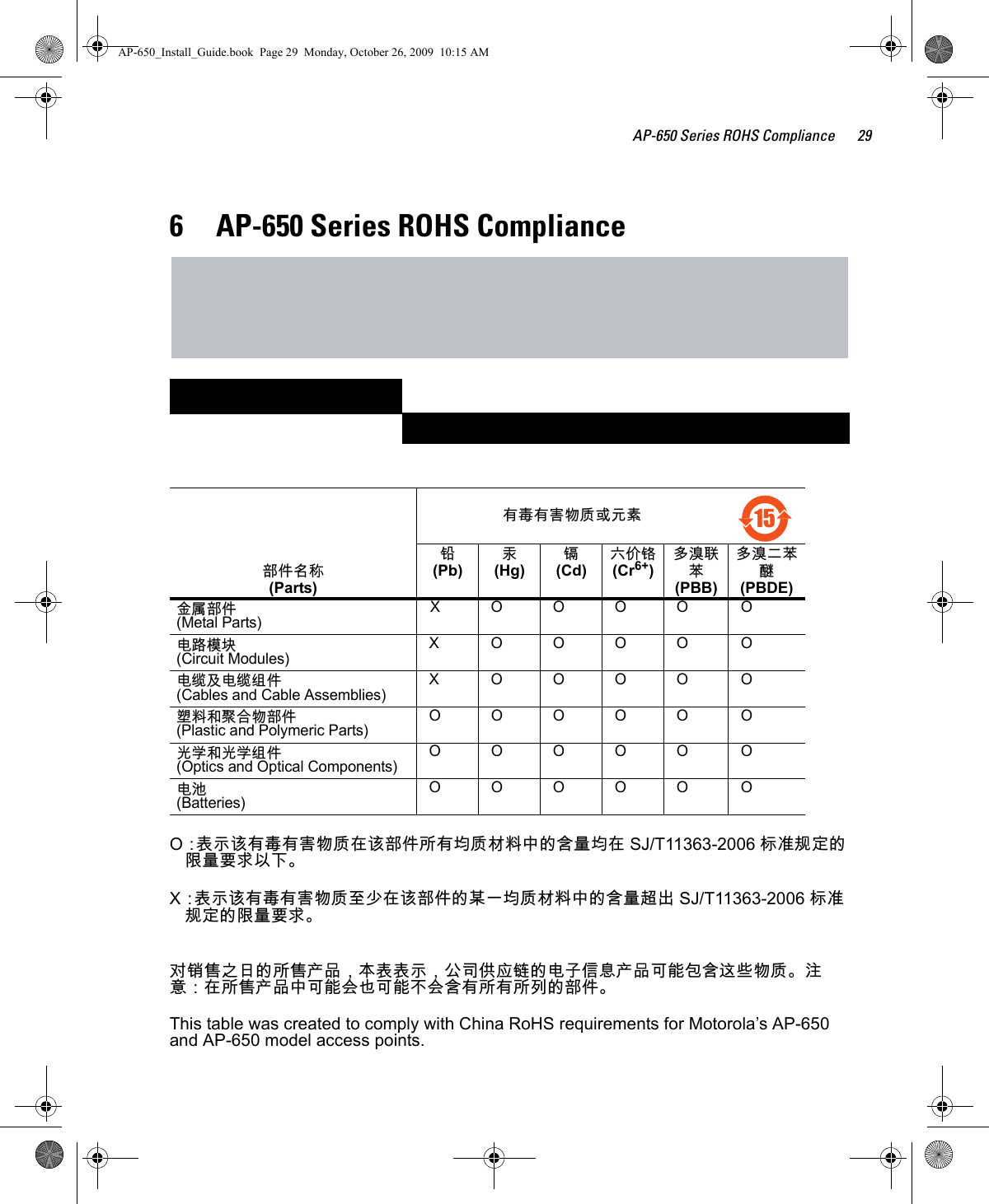 AP-650 Series ROHS Compliance 296 AP-650 Series ROHS Compliance  O：表示该有毒有害物质在该部件所有均质材料中的含量均在 SJ/T11363-2006 标准规定的限量要求以下。X：表示该有毒有害物质至少在该部件的某一均质材料中的含量超出 SJ/T11363-2006 标准规定的限量要求。对销售之日的所售产品，本表表示，公司供应链的电子信息产品可能包含这些物质。注意：在所售产品中可能会也可能不会含有所有所列的部件。This table was created to comply with China RoHS requirements for Motorola’s AP-650 and AP-650 model access points.部件名称 (Parts) 有毒有害物质或元素 铅 (Pb)汞 (Hg)镉 (Cd)六价铬 (Cr6+)多溴联苯 (PBB)多溴二苯醚 (PBDE)金属部件 (Metal Parts)XOOOO O电路模块 (Circuit Modules)XOOOO O电缆及电缆组件 (Cables and Cable Assemblies)XOOOO O塑料和聚合物部件 (Plastic and Polymeric Parts)OOOOO O光学和光学组件 (Optics and Optical Components)OOOOO O电池 (Batteries)OOOOO O　15AP-650_Install_Guide.book  Page 29  Monday, October 26, 2009  10:15 AM