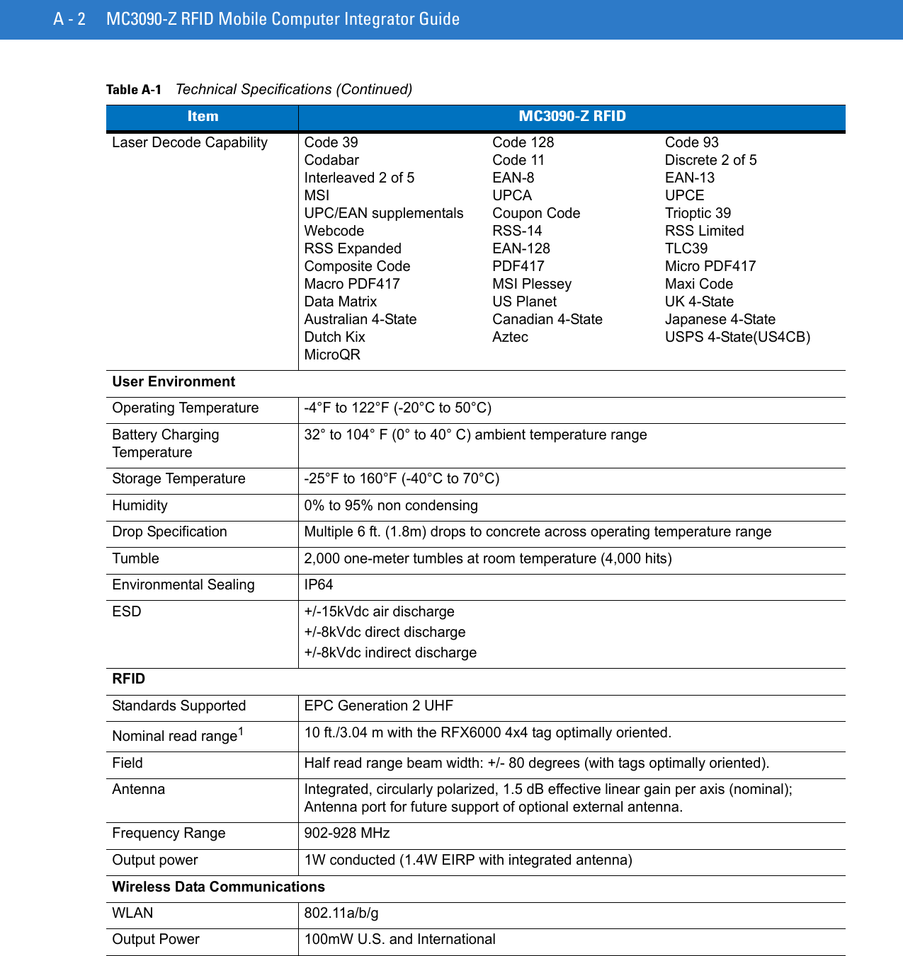 A - 2 MC3090-Z RFID Mobile Computer Integrator GuideLaser Decode Capability Code 39 Code 128 Code 93Codabar Code 11 Discrete 2 of 5Interleaved 2 of 5 EAN-8 EAN-13MSI UPCA UPCEUPC/EAN supplementals Coupon Code Trioptic 39Webcode RSS-14 RSS LimitedRSS Expanded EAN-128  TLC39Composite Code  PDF417  Micro PDF417Macro PDF417 MSI Plessey Maxi CodeData Matrix US Planet  UK 4-State Australian 4-State Canadian 4-State Japanese 4-StateDutch Kix Aztec USPS 4-State(US4CB)MicroQR User EnvironmentOperating Temperature -4°F to 122°F (-20°C to 50°C)Battery Charging Temperature32° to 104° F (0° to 40° C) ambient temperature rangeStorage Temperature -25°F to 160°F (-40°C to 70°C)Humidity 0% to 95% non condensingDrop Specification Multiple 6 ft. (1.8m) drops to concrete across operating temperature rangeTumble 2,000 one-meter tumbles at room temperature (4,000 hits)Environmental Sealing IP64 ESD +/-15kVdc air discharge+/-8kVdc direct discharge+/-8kVdc indirect dischargeRFIDStandards Supported EPC Generation 2 UHF Nominal read range110 ft./3.04 m with the RFX6000 4x4 tag optimally oriented.Field Half read range beam width: +/- 80 degrees (with tags optimally oriented).Antenna Integrated, circularly polarized, 1.5 dB effective linear gain per axis (nominal); Antenna port for future support of optional external antenna. Frequency Range 902-928 MHzOutput power 1W conducted (1.4W EIRP with integrated antenna)Wireless Data CommunicationsWLAN 802.11a/b/gOutput Power 100mW U.S. and InternationalTable A-1    Technical Specifications (Continued)Item MC3090-Z RFID