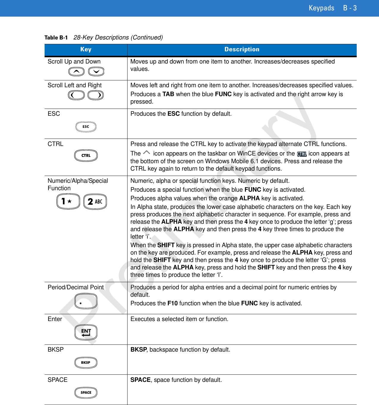 Keypads B - 3Scroll Up and Down Moves up and down from one item to another. Increases/decreases specified values.Scroll Left and Right Moves left and right from one item to another. Increases/decreases specified values.Produces a TAB when the blue FUNC key is activated and the right arrow key is pressed.ESC Produces the ESC function by default. CTRL Press and release the CTRL key to activate the keypad alternate CTRL functions. The   icon appears on the taskbar on WinCE devices or the   icon appears at the bottom of the screen on Windows Mobile 6.1 devices. Press and release the CTRL key again to return to the default keypad functions.Numeric/Alpha/Special Function Numeric, alpha or special function keys. Numeric by default.Produces a special function when the blue FUNC key is activated.Produces alpha values when the orange ALPHA key is activated. In Alpha state, produces the lower case alphabetic characters on the key. Each key press produces the next alphabetic character in sequence. For example, press and release the ALPHA key and then press the 4 key once to produce the letter ‘g’; press and release the ALPHA key and then press the 4 key three times to produce the letter ‘i’.When the SHIFT key is pressed in Alpha state, the upper case alphabetic characters on the key are produced. For example, press and release the ALPHA key, press and hold the SHIFT key and then press the 4 key once to produce the letter ‘G’; press and release the ALPHA key, press and hold the SHIFT key and then press the 4 key three times to produce the letter ‘I’.Period/Decimal Point  Produces a period for alpha entries and a decimal point for numeric entries by default.Produces the F10 function when the blue FUNC key is activated.Enter Executes a selected item or function.BKSPBKSP, backspace function by default.SPACESPACE, space function by default.Table B-1    28-Key Descriptions (Continued)Key DescriptionPreliminary