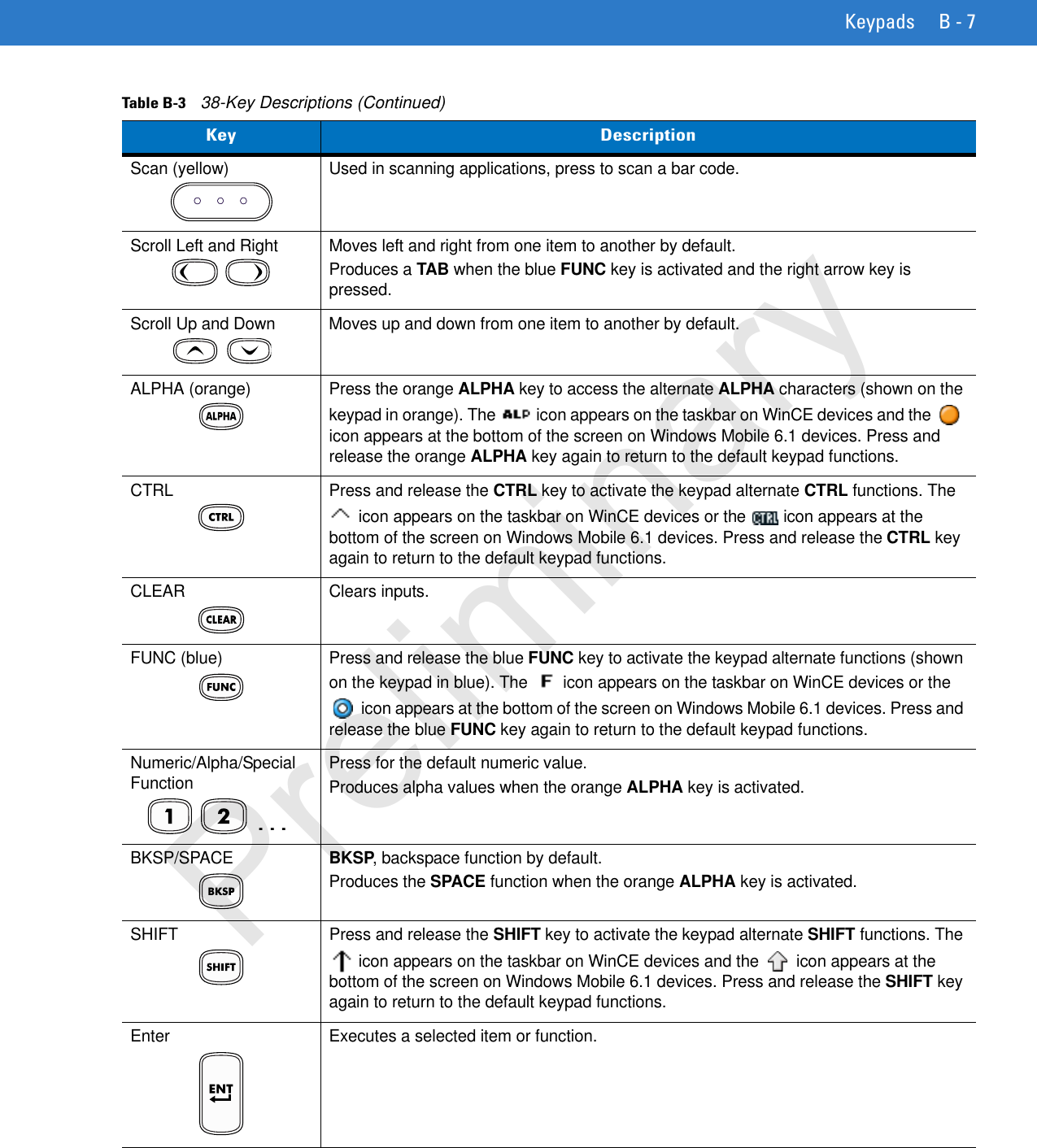 Keypads B - 7Scan (yellow) Used in scanning applications, press to scan a bar code.Scroll Left and Right Moves left and right from one item to another by default. Produces a TAB when the blue FUNC key is activated and the right arrow key is pressed.Scroll Up and Down Moves up and down from one item to another by default. ALPHA (orange) Press the orange ALPHA key to access the alternate ALPHA characters (shown on the keypad in orange). The   icon appears on the taskbar on WinCE devices and the   icon appears at the bottom of the screen on Windows Mobile 6.1 devices. Press and release the orange ALPHA key again to return to the default keypad functions.CTRL Press and release the CTRL key to activate the keypad alternate CTRL functions. The  icon appears on the taskbar on WinCE devices or the   icon appears at the bottom of the screen on Windows Mobile 6.1 devices. Press and release the CTRL key again to return to the default keypad functions.CLEAR Clears inputs.FUNC (blue)  Press and release the blue FUNC key to activate the keypad alternate functions (shown on the keypad in blue). The   icon appears on the taskbar on WinCE devices or the  icon appears at the bottom of the screen on Windows Mobile 6.1 devices. Press and release the blue FUNC key again to return to the default keypad functions.Numeric/Alpha/Special Function Press for the default numeric value. Produces alpha values when the orange ALPHA key is activated. BKSP/SPACEBKSP, backspace function by default.Produces the SPACE function when the orange ALPHA key is activated.SHIFT Press and release the SHIFT key to activate the keypad alternate SHIFT functions. The  icon appears on the taskbar on WinCE devices and the   icon appears at the bottom of the screen on Windows Mobile 6.1 devices. Press and release the SHIFT key again to return to the default keypad functions.Enter Executes a selected item or function.Table B-3    38-Key Descriptions (Continued)Key Description...Preliminary