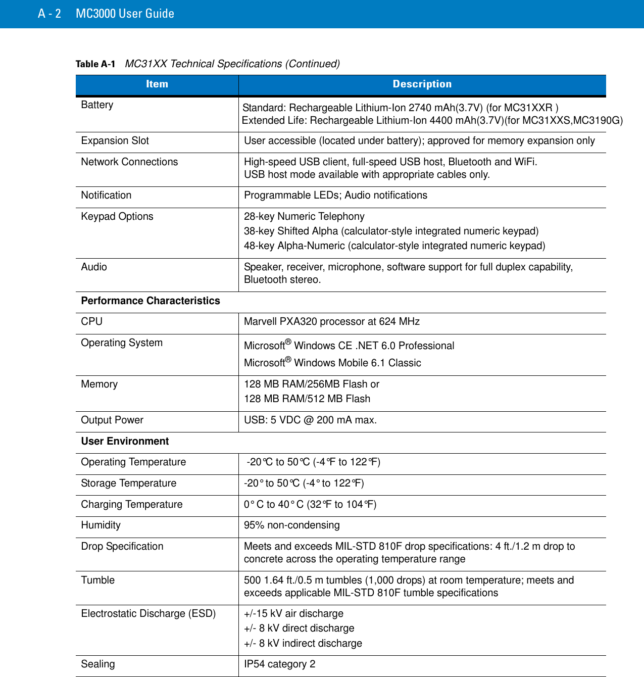A - 2 MC3000 User GuideBattery Standard: Rechargeable Lithium-Ion 2740 mAh(3.7V) (for MC31XXR )Extended Life: Rechargeable Lithium-Ion 4400 mAh(3.7V)(for MC31XXS,MC3190G)Expansion SlotUser accessible (located under battery); approved for memory expansion onlyNetwork ConnectionsHigh-speed USB client, full-speed USB host, Bluetooth and WiFi.USB host mode available with appropriate cables only.Notification Programmable LEDs; Audio notificationsKeypad Options28-key Numeric Telephony38-key Shifted Alpha (calculator-style integrated numeric keypad)48-key Alpha-Numeric (calculator-style integrated numeric keypad)Audio Speaker, receiver, microphone, software support for full duplex capability, Bluetooth stereo.Performance CharacteristicsCPU Marvell PXA320 processor at 624 MHzOperating SystemMicrosoft® Windows CE.NET 6.0 ProfessionalMicrosoft® Windows Mobile 6.1 ClassicMemory 128 MB RAM/256MB Flash or128 MB RAM/512 MB FlashOutput Power USB: 5 VDC @ 200 mA max.User EnvironmentOperating Temperature  -20°C to 50°C (-4°F to 122°F)Storage Temperature -20° to 50°C (-4° to 122°F)Charging Temperature 0° C to 40° C (32°F to 104°F)Humidity 95% non-condensingDrop Specification Meets and exceeds MIL-STD 810F drop specifications: 4 ft./1.2 m drop to concrete across the operating temperature rangeTumble500 1.64 ft./0.5 m tumbles (1,000 drops) at room temperature; meets and exceeds applicable MIL-STD 810F tumble specificationsElectrostatic Discharge (ESD)+/-15 kV air discharge +/- 8 kV direct discharge +/- 8 kV indirect discharge Sealing IP54 category 2Table A-1    MC31XX Technical Specifications (Continued)ItemDescription