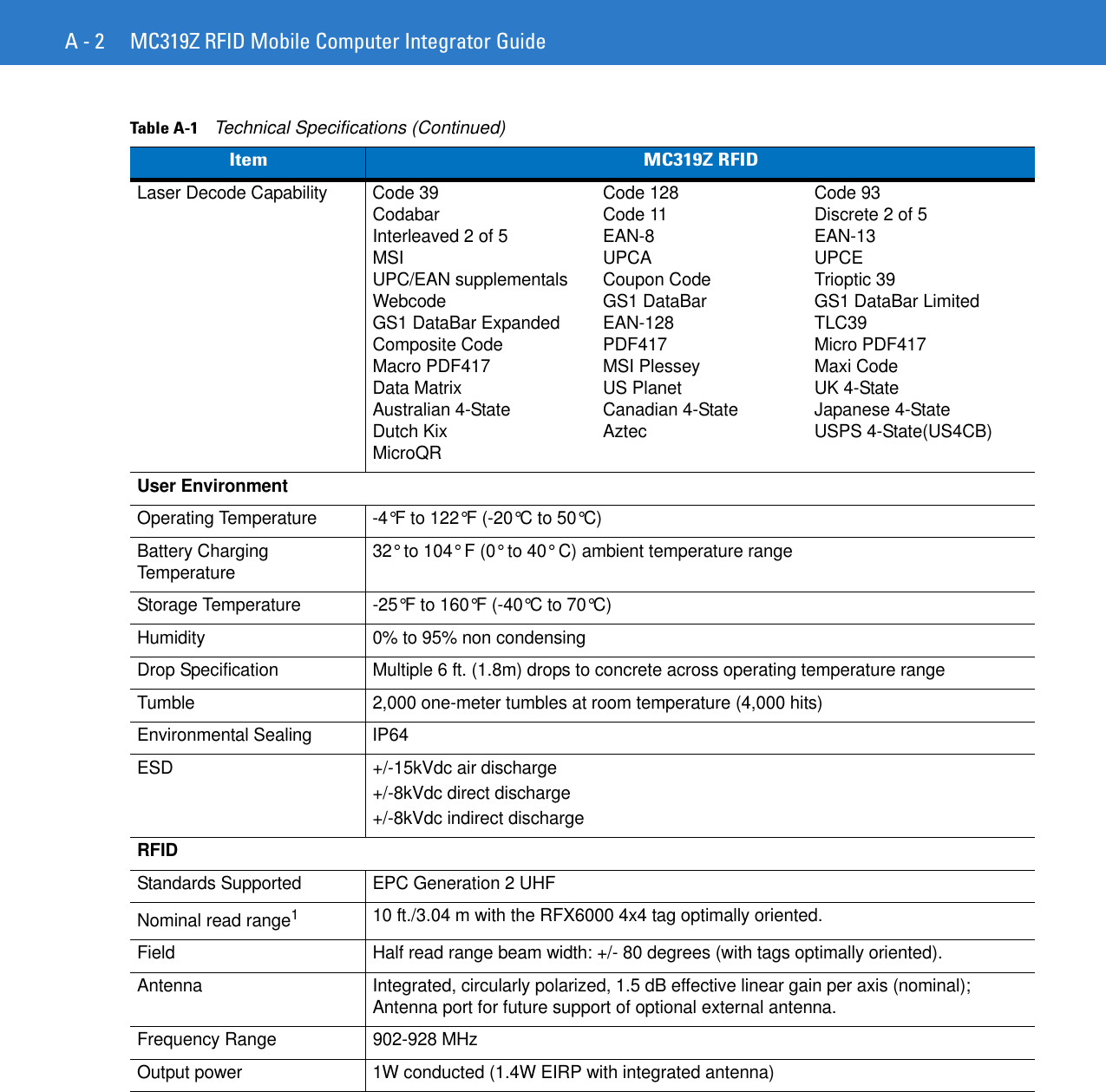 A - 2 MC319Z RFID Mobile Computer Integrator GuideLaser Decode Capability Code 39 Code 128 Code 93Codabar Code 11 Discrete 2 of 5Interleaved 2 of 5 EAN-8 EAN-13MSI UPCA UPCEUPC/EAN supplementals Coupon Code Trioptic 39Webcode GS1 DataBar GS1 DataBar LimitedGS1 DataBar Expanded EAN-128  TLC39Composite Code  PDF417  Micro PDF417Macro PDF417 MSI Plessey Maxi CodeData Matrix US Planet  UK 4-State Australian 4-State Canadian 4-State Japanese 4-StateDutch Kix Aztec USPS 4-State(US4CB)MicroQR User EnvironmentOperating Temperature -4°F to 122°F (-20°C to 50°C)Battery Charging Temperature 32° to 104° F (0° to 40° C) ambient temperature rangeStorage Temperature -25°F to 160°F (-40°C to 70°C)Humidity 0% to 95% non condensingDrop Specification Multiple 6 ft. (1.8m) drops to concrete across operating temperature rangeTumble 2,000 one-meter tumbles at room temperature (4,000 hits)Environmental Sealing IP64 ESD +/-15kVdc air discharge+/-8kVdc direct discharge+/-8kVdc indirect dischargeRFIDStandards Supported EPC Generation 2 UHF Nominal read range110 ft./3.04 m with the RFX6000 4x4 tag optimally oriented.Field Half read range beam width: +/- 80 degrees (with tags optimally oriented).Antenna Integrated, circularly polarized, 1.5 dB effective linear gain per axis (nominal); Antenna port for future support of optional external antenna. Frequency Range 902-928 MHzOutput power 1W conducted (1.4W EIRP with integrated antenna)Table A-1    Technical Specifications (Continued)Item MC319Z RFID
