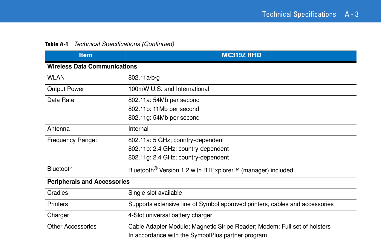 Technical Specifications A - 3Wireless Data CommunicationsWLAN 802.11a/b/gOutput Power 100mW U.S. and InternationalData Rate 802.11a: 54Mb per second802.11b: 11Mb per second802.11g: 54Mb per secondAntenna InternalFrequency Range: 802.11a: 5 GHz; country-dependent802.11b: 2.4 GHz; country-dependent802.11g: 2.4 GHz; country-dependentBluetooth Bluetooth® Version 1.2 with BTExplorer™ (manager) included Peripherals and AccessoriesCradles Single-slot availablePrinters Supports extensive line of Symbol approved printers, cables and accessoriesCharger 4-Slot universal battery chargerOther Accessories Cable Adapter Module; Magnetic Stripe Reader; Modem; Full set of holstersIn accordance with the SymbolPlus partner programTable A-1    Technical Specifications (Continued)Item MC319Z RFID