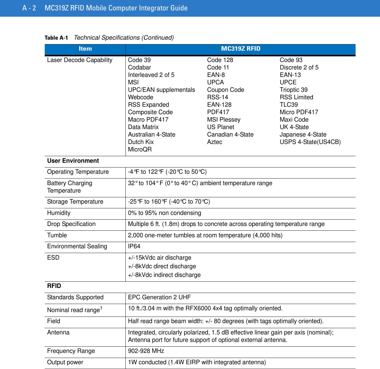 A - 2 MC319Z RFID Mobile Computer Integrator GuideLaser Decode Capability Code 39 Code 128 Code 93Codabar Code 11 Discrete 2 of 5Interleaved 2 of 5 EAN-8 EAN-13MSI UPCA UPCEUPC/EAN supplementals Coupon Code Trioptic 39Webcode RSS-14 RSS LimitedRSS Expanded EAN-128  TLC39Composite Code  PDF417  Micro PDF417Macro PDF417 MSI Plessey Maxi CodeData Matrix US Planet  UK 4-State Australian 4-State Canadian 4-State Japanese 4-StateDutch Kix Aztec USPS 4-State(US4CB)MicroQR User EnvironmentOperating Temperature -4°F to 122°F (-20°C to 50°C)Battery Charging Temperature 32° to 104° F (0° to 40° C) ambient temperature rangeStorage Temperature -25°F to 160°F (-40°C to 70°C)Humidity 0% to 95% non condensingDrop Specification Multiple 6 ft. (1.8m) drops to concrete across operating temperature rangeTumble 2,000 one-meter tumbles at room temperature (4,000 hits)Environmental Sealing IP64 ESD +/-15kVdc air discharge+/-8kVdc direct discharge+/-8kVdc indirect dischargeRFIDStandards Supported EPC Generation 2 UHF Nominal read range110 ft./3.04 m with the RFX6000 4x4 tag optimally oriented.Field Half read range beam width: +/- 80 degrees (with tags optimally oriented).Antenna Integrated, circularly polarized, 1.5 dB effective linear gain per axis (nominal); Antenna port for future support of optional external antenna. Frequency Range 902-928 MHzOutput power 1W conducted (1.4W EIRP with integrated antenna)Table A-1    Technical Specifications (Continued)Item MC319Z RFID