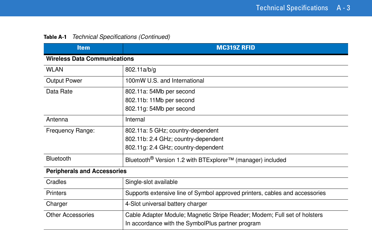 Technical Specifications A - 3Wireless Data CommunicationsWLAN 802.11a/b/gOutput Power 100mW U.S. and InternationalData Rate 802.11a: 54Mb per second802.11b: 11Mb per second802.11g: 54Mb per secondAntenna InternalFrequency Range: 802.11a: 5 GHz; country-dependent802.11b: 2.4 GHz; country-dependent802.11g: 2.4 GHz; country-dependentBluetooth Bluetooth® Version 1.2 with BTExplorer™ (manager) included Peripherals and AccessoriesCradles Single-slot availablePrinters Supports extensive line of Symbol approved printers, cables and accessoriesCharger 4-Slot universal battery chargerOther Accessories Cable Adapter Module; Magnetic Stripe Reader; Modem; Full set of holstersIn accordance with the SymbolPlus partner programTable A-1    Technical Specifications (Continued)Item MC319Z RFID