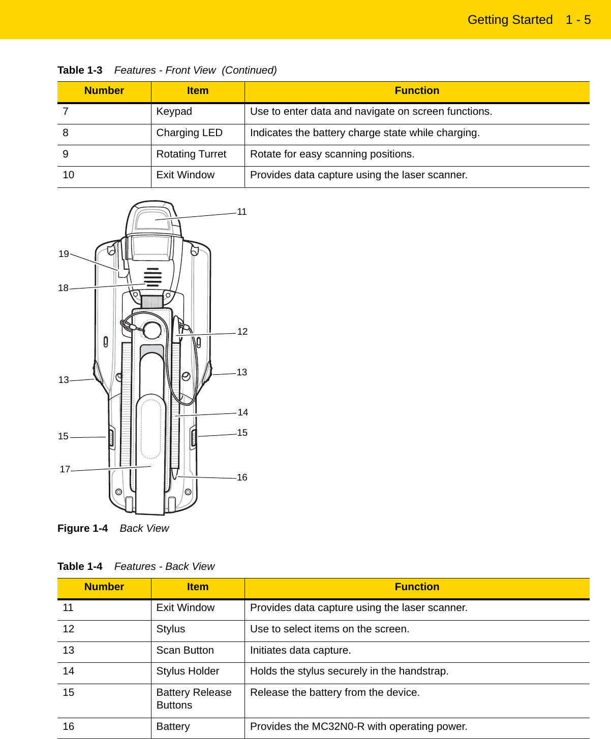 Getting Started 1 - 5Figure 1-4    Back View7 Keypad Use to enter data and navigate on screen functions.8 Charging LED Indicates the battery charge state while charging.9 Rotating Turret Rotate for easy scanning positions.10 Exit Window Provides data capture using the laser scanner.Table 1-4    Features - Back View Number Item Function11 Exit Window Provides data capture using the laser scanner.12 Stylus Use to select items on the screen.13 Scan Button Initiates data capture.14 Stylus Holder Holds the stylus securely in the handstrap.15 Battery Release Buttons Release the battery from the device.16 Battery Provides the MC32N0-R with operating power.Table 1-3    Features - Front View  (Continued)Number Item Function1112131415161718191513REVIEW ONLY - REVIEW ONLY - REVIEW ONLY                             REVIEW ONLY - REVIEW ONLY - REVIEW ONLY