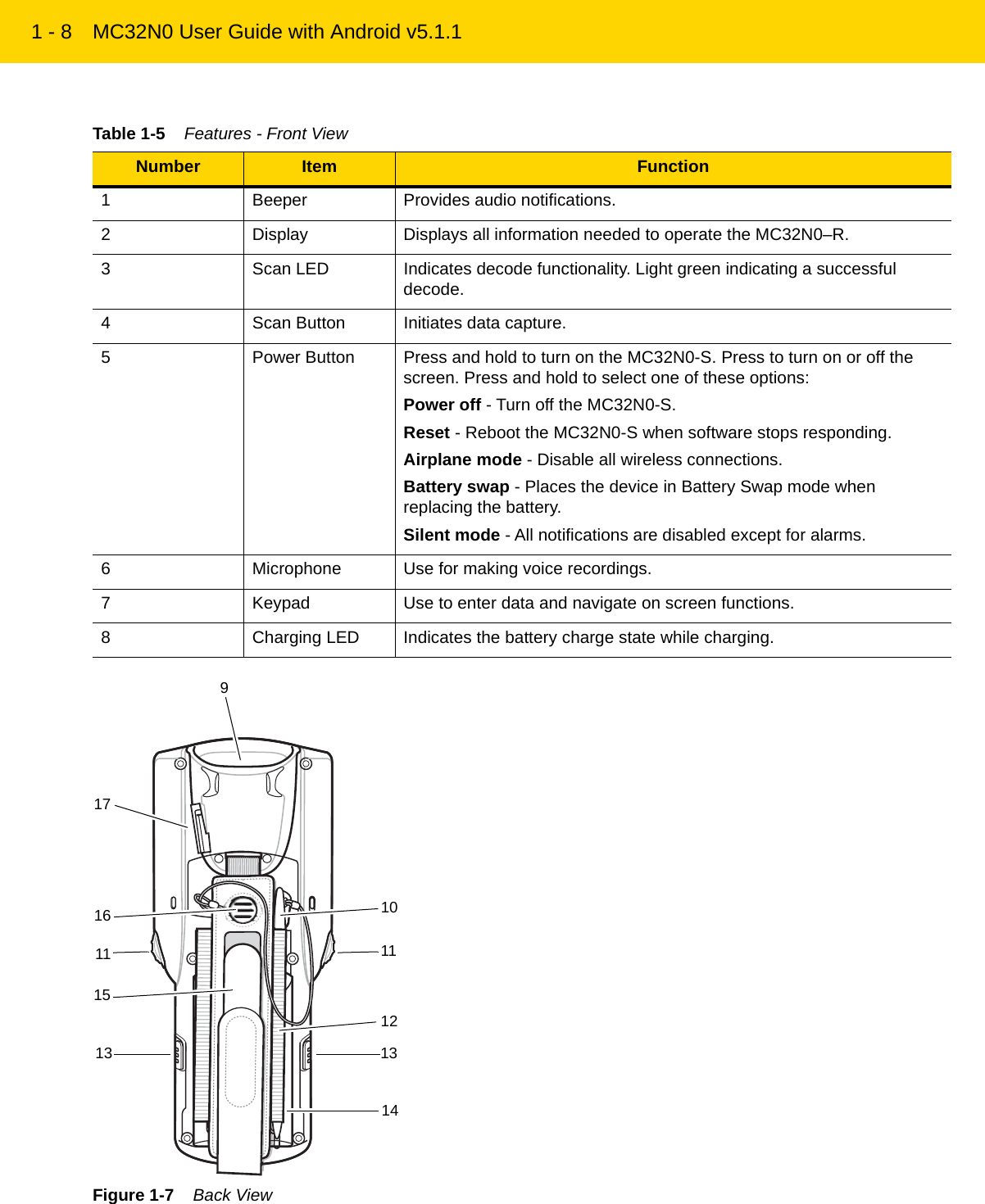 1 - 8 MC32N0 User Guide with Android v5.1.1Figure 1-7    Back ViewTable 1-5    Features - Front View Number Item Function1 Beeper Provides audio notifications.2 Display Displays all information needed to operate the MC32N0–R.3 Scan LED Indicates decode functionality. Light green indicating a successful decode.4 Scan Button Initiates data capture.5 Power Button Press and hold to turn on the MC32N0-S. Press to turn on or off the screen. Press and hold to select one of these options:Power off - Turn off the MC32N0-S.Reset - Reboot the MC32N0-S when software stops responding.Airplane mode - Disable all wireless connections.Battery swap - Places the device in Battery Swap mode when replacing the battery.Silent mode - All notifications are disabled except for alarms.6 Microphone Use for making voice recordings.7 Keypad Use to enter data and navigate on screen functions.8 Charging LED Indicates the battery charge state while charging.910111112131314151617REVIEW ONLY - REVIEW ONLY - REVIEW ONLY                             REVIEW ONLY - REVIEW ONLY - REVIEW ONLY