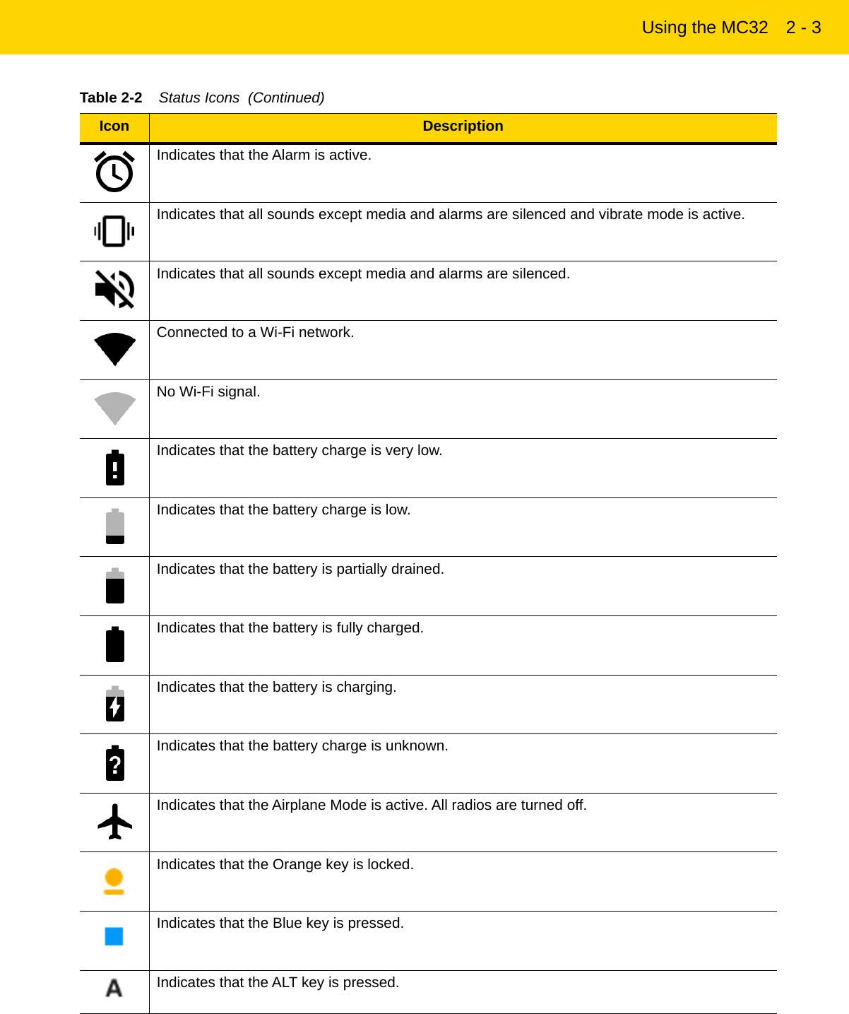 Using the MC32 2 - 3Indicates that the Alarm is active.Indicates that all sounds except media and alarms are silenced and vibrate mode is active.Indicates that all sounds except media and alarms are silenced.Connected to a Wi-Fi network.No Wi-Fi signal.Indicates that the battery charge is very low.Indicates that the battery charge is low.Indicates that the battery is partially drained.Indicates that the battery is fully charged.Indicates that the battery is charging.Indicates that the battery charge is unknown.Indicates that the Airplane Mode is active. All radios are turned off.Indicates that the Orange key is locked.Indicates that the Blue key is pressed.Indicates that the ALT key is pressed.Table 2-2    Status Icons  (Continued)Icon DescriptionREVIEW ONLY - REVIEW ONLY - REVIEW ONLY                             REVIEW ONLY - REVIEW ONLY - REVIEW ONLY