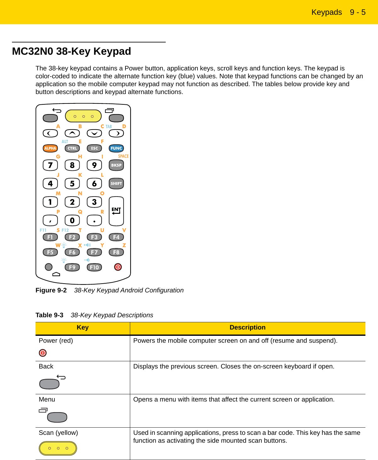 Keypads 9 - 5MC32N0 38-Key KeypadThe 38-key keypad contains a Power button, application keys, scroll keys and function keys. The keypad is color-coded to indicate the alternate function key (blue) values. Note that keypad functions can be changed by an application so the mobile computer keypad may not function as described. The tables below provide key and button descriptions and keypad alternate functions.Figure 9-2    38-Key Keypad Android ConfigurationTable 9-3    38-Key Keypad Descriptions Key DescriptionPower (red) Powers the mobile computer screen on and off (resume and suspend).Back Displays the previous screen. Closes the on-screen keyboard if open.Menu Opens a menu with items that affect the current screen or application.Scan (yellow) Used in scanning applications, press to scan a bar code. This key has the same function as activating the side mounted scan buttons.REVIEW ONLY - REVIEW ONLY - REVIEW ONLY                             REVIEW ONLY - REVIEW ONLY - REVIEW ONLY