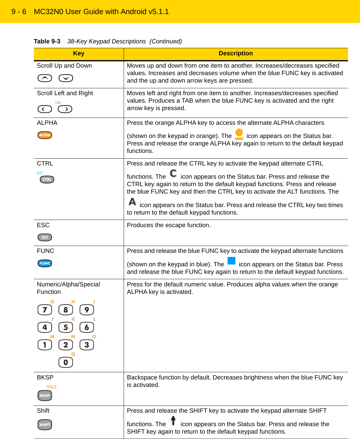 9 - 6 MC32N0 User Guide with Android v5.1.1Scroll Up and Down Moves up and down from one item to another. Increases/decreases specified values. Increases and decreases volume when the blue FUNC key is activated and the up and down arrow keys are pressed.Scroll Left and Right Moves left and right from one item to another. Increases/decreases specified values. Produces a TAB when the blue FUNC key is activated and the right arrow key is pressed.ALPHA Press the orange ALPHA key to access the alternate ALPHA characters (shown on the keypad in orange). The   icon appears on the Status bar. Press and release the orange ALPHA key again to return to the default keypad functions.CTRL Press and release the CTRL key to activate the keypad alternate CTRL functions. The   icon appears on the Status bar. Press and release the CTRL key again to return to the default keypad functions. Press and release the blue FUNC key and then the CTRL key to activate the ALT functions. The  icon appears on the Status bar. Press and release the CTRL key two times to return to the default keypad functions.ESC Produces the escape function.FUNC Press and release the blue FUNC key to activate the keypad alternate functions (shown on the keypad in blue). The   icon appears on the Status bar. Press and release the blue FUNC key again to return to the default keypad functions.Numeric/Alpha/Special Function Press for the default numeric value. Produces alpha values when the orange ALPHA key is activated.BKSP Backspace function by default. Decreases brightness when the blue FUNC key is activated.Shift Press and release the SHIFT key to activate the keypad alternate SHIFT functions. The   icon appears on the Status bar. Press and release the SHIFT key again to return to the default keypad functions.Table 9-3    38-Key Keypad Descriptions  (Continued)Key DescriptionREVIEW ONLY - REVIEW ONLY - REVIEW ONLY                             REVIEW ONLY - REVIEW ONLY - REVIEW ONLY