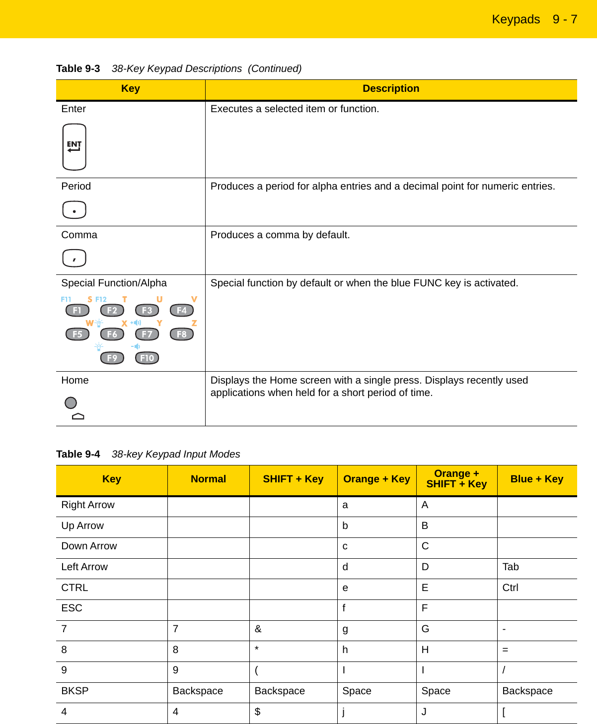 Keypads 9 - 7Enter Executes a selected item or function.Period Produces a period for alpha entries and a decimal point for numeric entries.Comma Produces a comma by default.Special Function/Alpha Special function by default or when the blue FUNC key is activated.Home Displays the Home screen with a single press. Displays recently used applications when held for a short period of time.Table 9-4    38-key Keypad Input Modes Key Normal SHIFT + Key Orange + Key Orange + SHIFT + Key Blue + KeyRight Arrow a AUp Arrow b BDown Arrow c CLeft Arrow d D TabCTRL e E CtrlESC f F77&amp;gG-88*hH=99(II/BKSP Backspace Backspace Space Space Backspace44$jJ[Table 9-3    38-Key Keypad Descriptions  (Continued)Key DescriptionREVIEW ONLY - REVIEW ONLY - REVIEW ONLY                             REVIEW ONLY - REVIEW ONLY - REVIEW ONLY