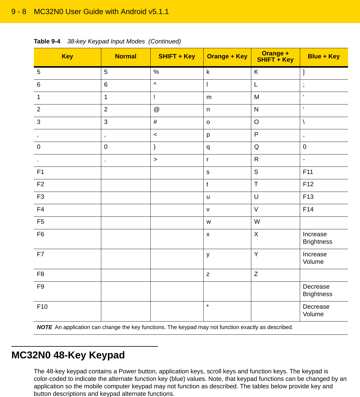 9 - 8 MC32N0 User Guide with Android v5.1.1MC32N0 48-Key KeypadThe 48-key keypad contains a Power button, application keys, scroll keys and function keys. The keypad is color-coded to indicate the alternate function key (blue) values. Note, that keypad functions can be changed by an application so the mobile computer keypad may not function as described. The tables below provide key and button descriptions and keypad alternate functions.55%kK]66^lL;11!mM‘22@nN‘33#oO\,,&lt;pP,00)qQ0..&gt;rR-F1 s S F11F2 t T F12F3 u U F13F4 v V F14F5 w WF6 x X Increase BrightnessF7 y Y Increase VolumeF8 z ZF9 Decrease BrightnessF10 * Decrease VolumeNOTE An application can change the key functions. The keypad may not function exactly as described.Table 9-4    38-key Keypad Input Modes  (Continued)Key Normal SHIFT + Key Orange + Key Orange + SHIFT + Key Blue + KeyREVIEW ONLY - REVIEW ONLY - REVIEW ONLY                             REVIEW ONLY - REVIEW ONLY - REVIEW ONLY
