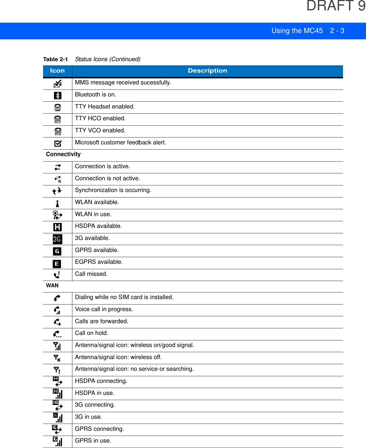 DRAFT 9Using the MC45 2 - 3MMS message received sucessfully.Bluetooth is on.TTY Headset enabled.TTY HCO enabled.TTY VCO enabled.Microsoft customer feedback alert.ConnectivityConnection is active.Connection is not active.Synchronization is occurring.WLAN available.WLAN in use.HSDPA available.3G available.GPRS available.EGPRS available.Call missed.WANDialing while no SIM card is installed.Voice call in progress.Calls are forwarded.Call on hold.Antenna/signal icon: wireless on/good signal.Antenna/signal icon: wireless off.Antenna/signal icon: no service or searching.HSDPA connecting.HSDPA in use.3G connecting.3G in use.GPRS connecting.GPRS in use.Table 2-1    Status Icons (Continued)Icon Description