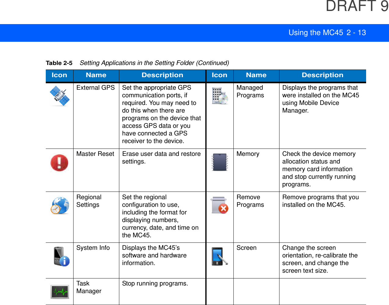 DRAFT 9Using the MC45 2 - 13External GPS Set the appropriate GPS communication ports, if required. You may need to do this when there are programs on the device that access GPS data or you have connected a GPS receiver to the device.Managed Programs Displays the programs that were installed on the MC45 using Mobile Device Manager.Master Reset Erase user data and restore settings. Memory Check the device memory allocation status and memory card information and stop currently running programs.Regional Settings Set the regional configuration to use, including the format for displaying numbers, currency, date, and time on the MC45.Remove Programs Remove programs that you installed on the MC45.System Info Displays the MC45’s software and hardware information.Screen Change the screen orientation, re-calibrate the screen, and change the screen text size.Task Manager Stop running programs.Table 2-5    Setting Applications in the Setting Folder (Continued)Icon Name Description Icon Name Description