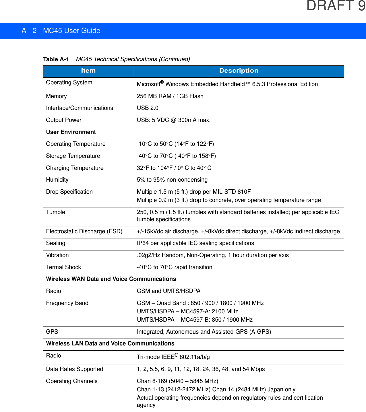 DRAFT 9A - 2 MC45 User GuideOperating System Microsoft® Windows Embedded Handheld™ 6.5.3 Professional EditionMemory 256 MB RAM / 1GB FlashInterface/Communications USB 2.0Output Power USB: 5 VDC @ 300mA max.User EnvironmentOperating Temperature -10°C to 50°C (14°F to 122°F)Storage Temperature -40°C to 70°C (-40°F to 158°F)Charging Temperature 32°F to 104°F / 0° C to 40° CHumidity 5% to 95% non-condensingDrop Specification Multiple 1.5 m (5 ft.) drop per MIL-STD 810FMultiple 0.9 m (3 ft.) drop to concrete, over operating temperature rangeTumble 250, 0.5 m (1.5 ft.) tumbles with standard batteries installed; per applicable IEC tumble specificationsElectrostatic Discharge (ESD) +/-15kVdc air discharge, +/-8kVdc direct discharge, +/-8kVdc indirect dischargeSealing IP64 per applicable IEC sealing specificationsVibration .02g2/Hz Random, Non-Operating, 1 hour duration per axisTermal Shock -40°C to 70°C rapid transitionWireless WAN Data and Voice CommunicationsRadio GSM and UMTS/HSDPAFrequency Band GSM – Quad Band : 850 / 900 / 1800 / 1900 MHzUMTS/HSDPA – MC4597-A: 2100 MHzUMTS/HSDPA – MC4597-B: 850 / 1900 MHzGPS Integrated, Autonomous and Assisted-GPS (A-GPS)Wireless LAN Data and Voice CommunicationsRadio Tri-mode IEEE® 802.11a/b/gData Rates Supported 1, 2, 5.5, 6, 9, 11, 12, 18, 24, 36, 48, and 54 MbpsOperating Channels Chan 8-169 (5040 – 5845 MHz)Chan 1-13 (2412-2472 MHz) Chan 14 (2484 MHz) Japan onlyActual operating frequencies depend on regulatory rules and certification agencyTable A-1    MC45 Technical Specifications (Continued)Item Description