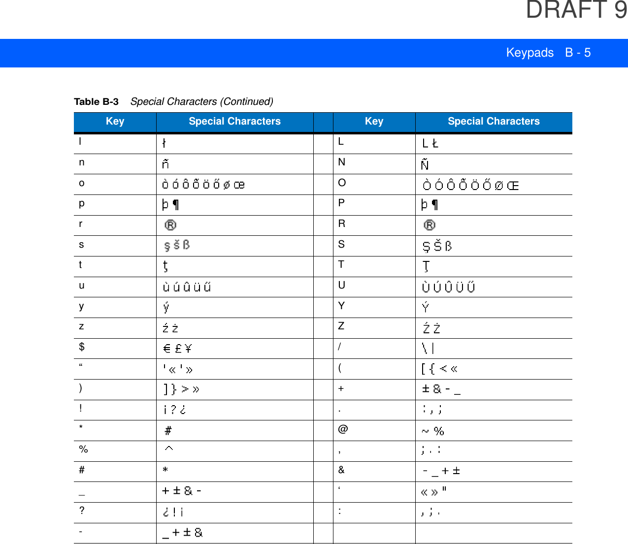 DRAFT 9Keypads B - 5lLnNoOpPrRsStTuUyYzZ$/“()+!.*@%,#&amp;_‘?:-Table B-3    Special Characters (Continued)Key Special Characters Key Special Characters