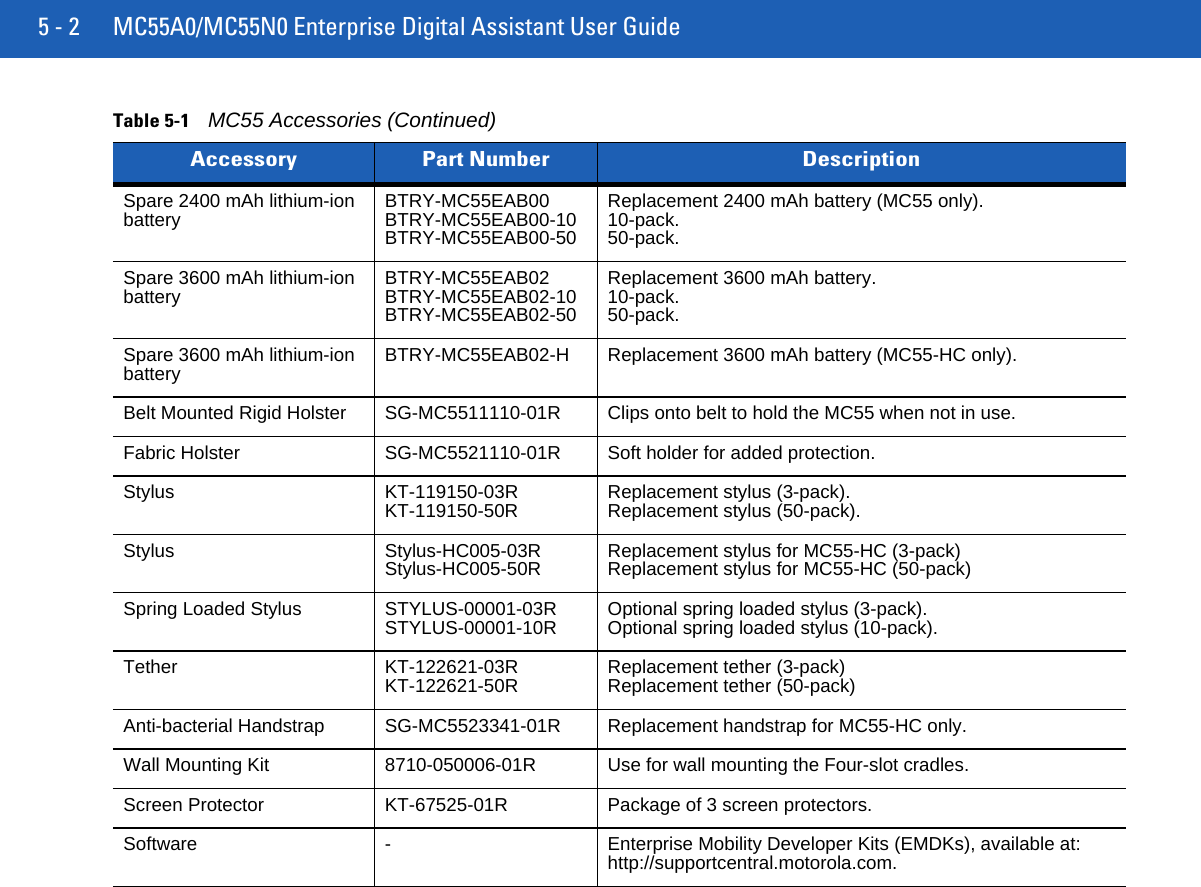 5 - 2 MC55A0/MC55N0 Enterprise Digital Assistant User GuideSpare 2400 mAh lithium-ion battery BTRY-MC55EAB00BTRY-MC55EAB00-10BTRY-MC55EAB00-50Replacement 2400 mAh battery (MC55 only).10-pack.50-pack.Spare 3600 mAh lithium-ion battery BTRY-MC55EAB02BTRY-MC55EAB02-10BTRY-MC55EAB02-50Replacement 3600 mAh battery.10-pack.50-pack.Spare 3600 mAh lithium-ion battery BTRY-MC55EAB02-H Replacement 3600 mAh battery (MC55-HC only).Belt Mounted Rigid Holster SG-MC5511110-01R Clips onto belt to hold the MC55 when not in use.Fabric Holster SG-MC5521110-01R Soft holder for added protection.Stylus KT-119150-03RKT-119150-50R Replacement stylus (3-pack).Replacement stylus (50-pack).Stylus Stylus-HC005-03RStylus-HC005-50R Replacement stylus for MC55-HC (3-pack)Replacement stylus for MC55-HC (50-pack)Spring Loaded Stylus STYLUS-00001-03RSTYLUS-00001-10R Optional spring loaded stylus (3-pack).Optional spring loaded stylus (10-pack).Tether KT-122621-03RKT-122621-50R Replacement tether (3-pack)Replacement tether (50-pack)Anti-bacterial Handstrap SG-MC5523341-01R Replacement handstrap for MC55-HC only.Wall Mounting Kit 8710-050006-01R Use for wall mounting the Four-slot cradles.Screen Protector KT-67525-01R Package of 3 screen protectors.Software - Enterprise Mobility Developer Kits (EMDKs), available at: http://supportcentral.motorola.com.Table 5-1MC55 Accessories (Continued)Accessory Part Number Description