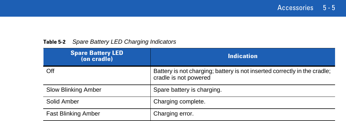 Accessories 5 - 5Table 5-2 Spare Battery LED Charging Indicators Spare Battery LED(on cradle) IndicationOff Battery is not charging; battery is not inserted correctly in the cradle; cradle is not poweredSlow Blinking Amber Spare battery is charging.Solid Amber Charging complete.Fast Blinking Amber Charging error.