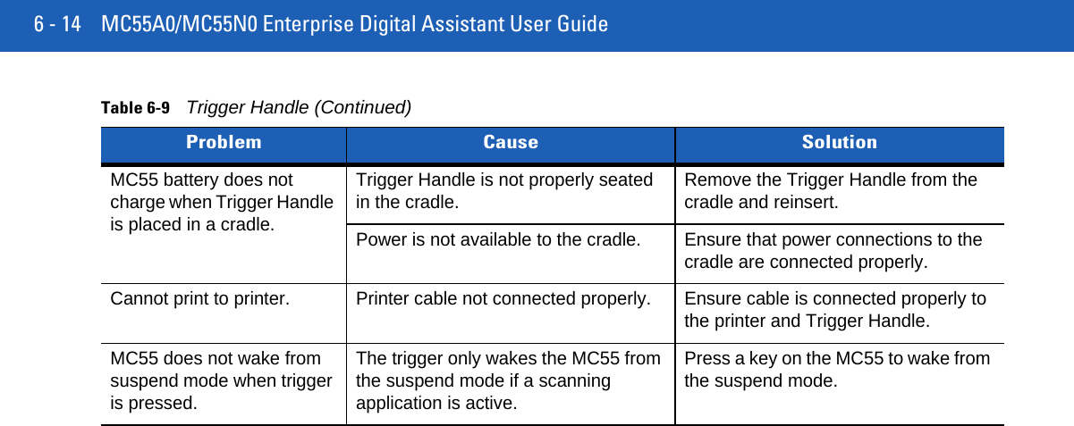 6 - 14 MC55A0/MC55N0 Enterprise Digital Assistant User GuideMC55 battery does not charge when Trigger Handle is placed in a cradle.Trigger Handle is not properly seated in the cradle. Remove the Trigger Handle from the cradle and reinsert.Power is not available to the cradle. Ensure that power connections to the cradle are connected properly.Cannot print to printer. Printer cable not connected properly. Ensure cable is connected properly to the printer and Trigger Handle.MC55 does not wake from suspend mode when trigger is pressed.The trigger only wakes the MC55 from the suspend mode if a scanning application is active.Press a key on the MC55 to wake from the suspend mode.Table 6-9Trigger Handle (Continued)Problem Cause Solution